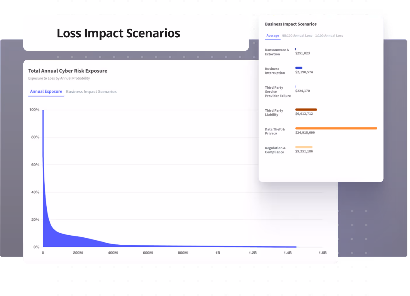 A screenshot of a computer screen with a line graph on it showing loss impact scenarios