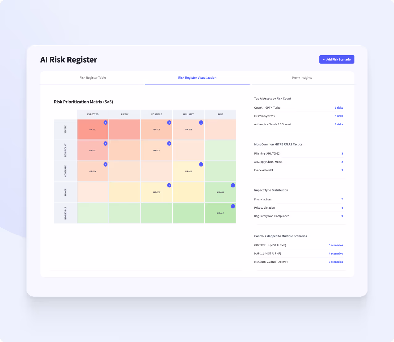 AI Risk Register dashboard showing a 5x5 risk prioritization matrix with severity and likelihood levels, and a sidebar with stats on top AI assets, common tactics, impact type distribution, and controls mapped to multiple scenarios.