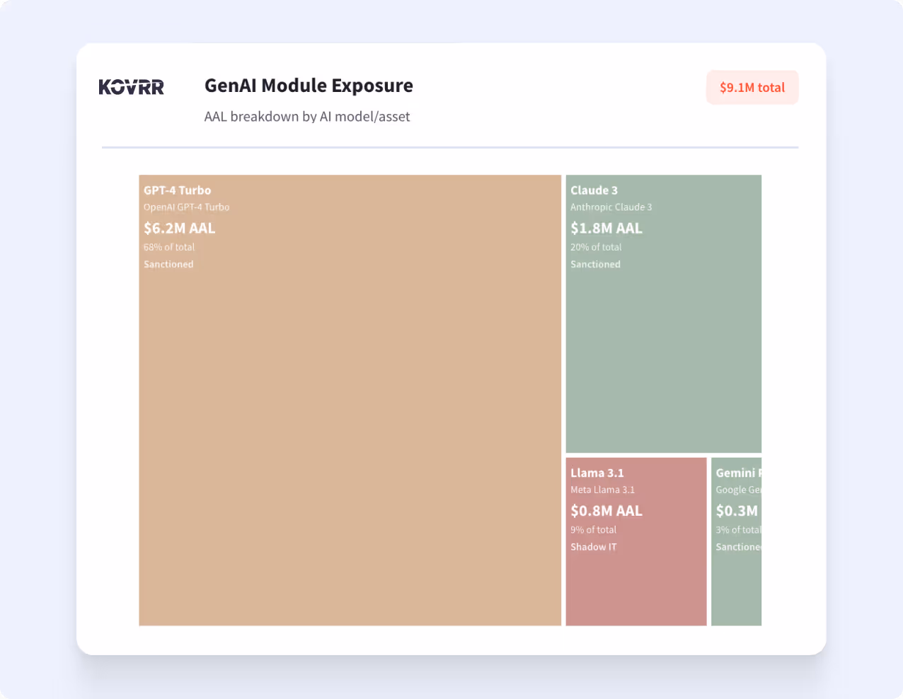 Treemap chart showing GenAI module exposure.