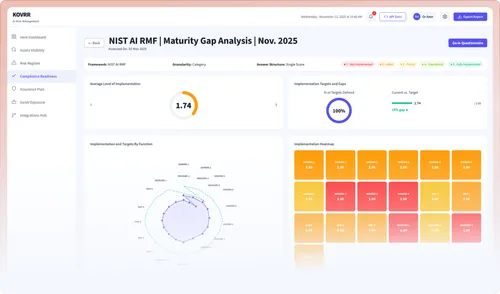 Dashboard showing compliance assessment results with average implementation level 1.74, 100% targets defined, and heatmap of implementation scores by function.