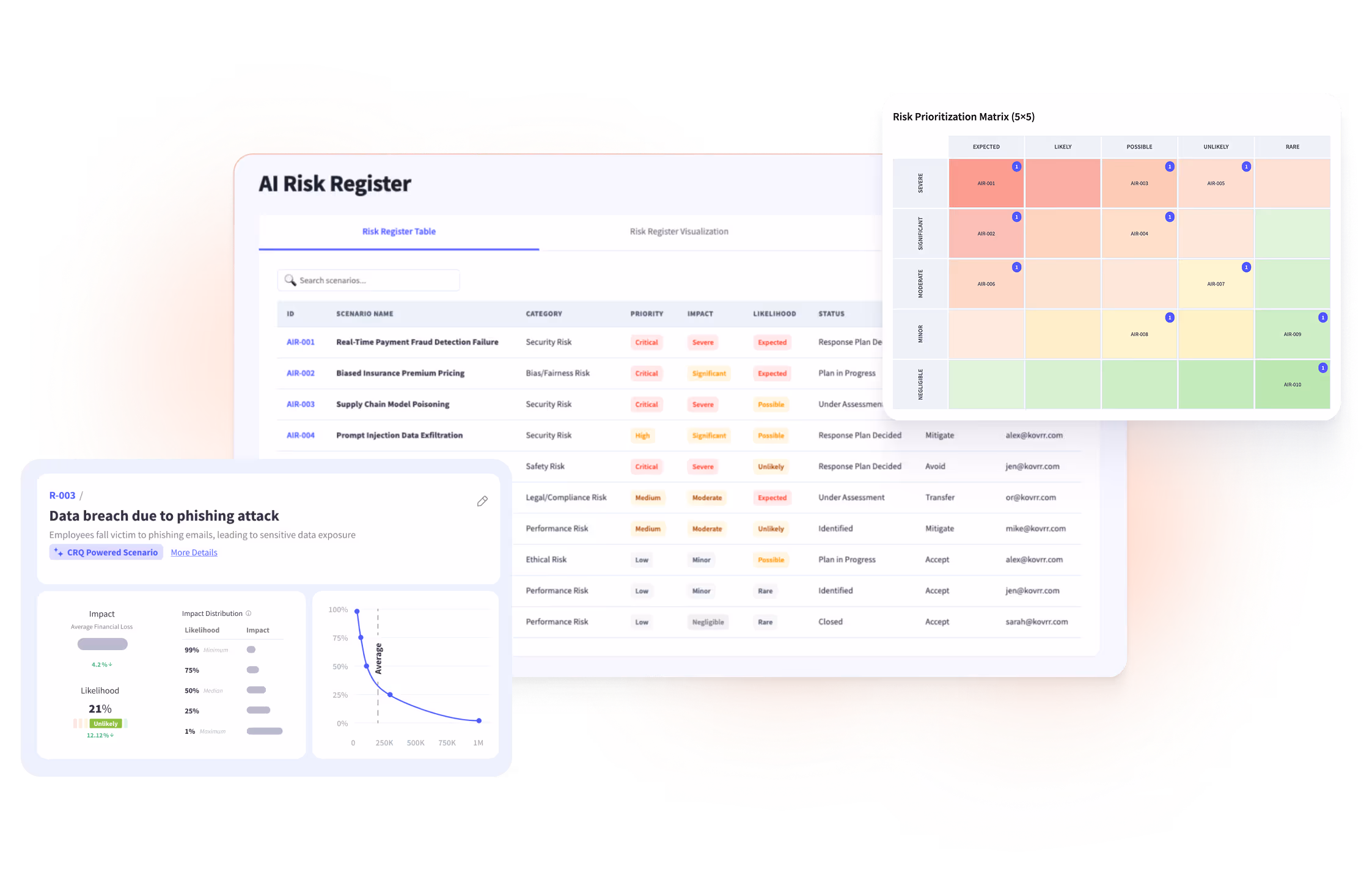 Dashboard showing an AI risk register table with categorized risks, a risk prioritization matrix, and details of a data breach due to phishing attack including impact and likelihood charts.