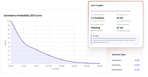 Exceedance Probability curve showing decreasing probability from 100% at $2.5M loss to near 1% at $60M loss, with Kovrr insights reporting 2.3 average annual incidents, $8.2M average severity, phishing as the most common vector, and top event types including data exfiltration, model integrity, and model availability.