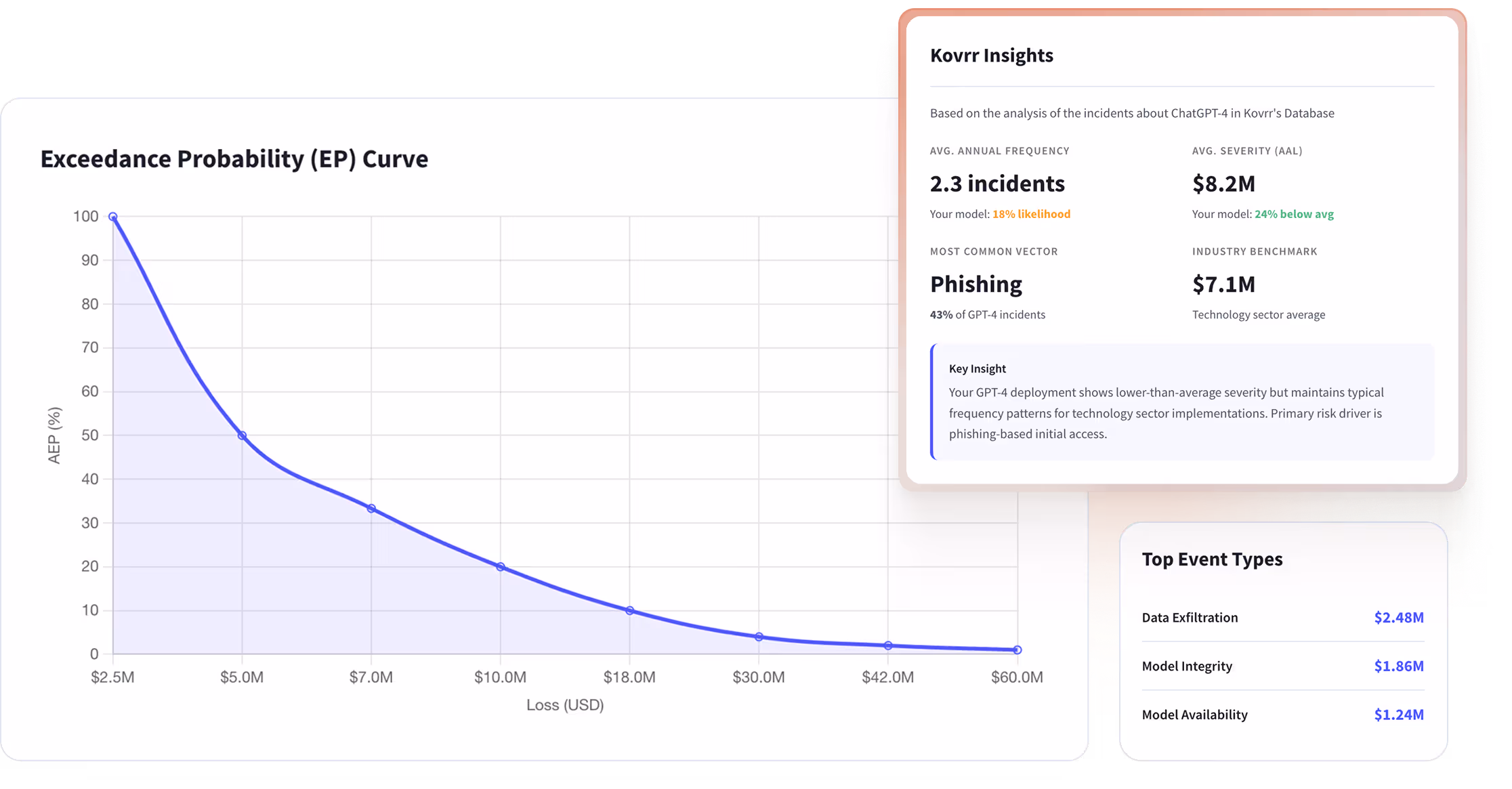 Exceedance Probability curve showing decreasing probability from 100% at $2.5M loss to near 1% at $60M loss, with Kovrr insights reporting 2.3 average annual incidents, $8.2M average severity, phishing as the most common vector, and top event types including data exfiltration, model integrity, and model availability.