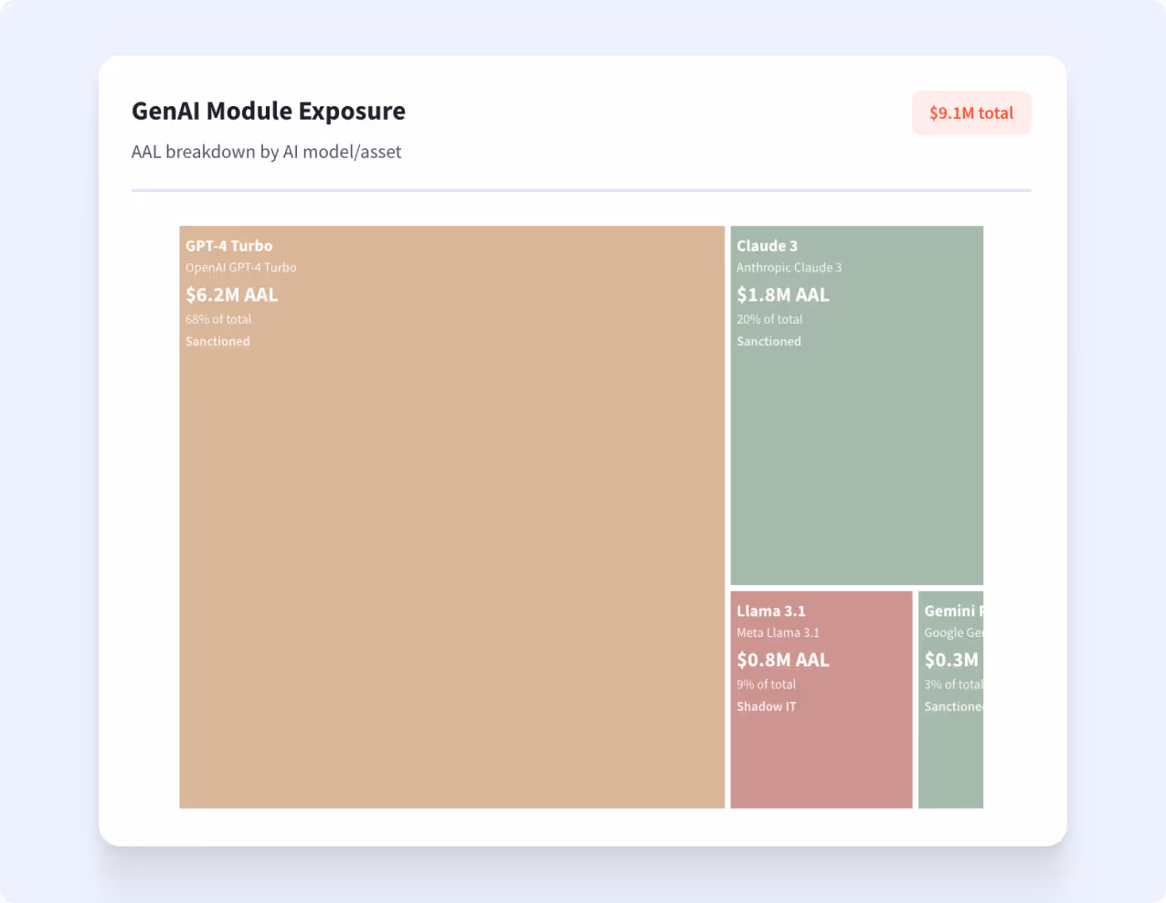 Treemap showing GenAI module exposure with GPT-4 Turbo 