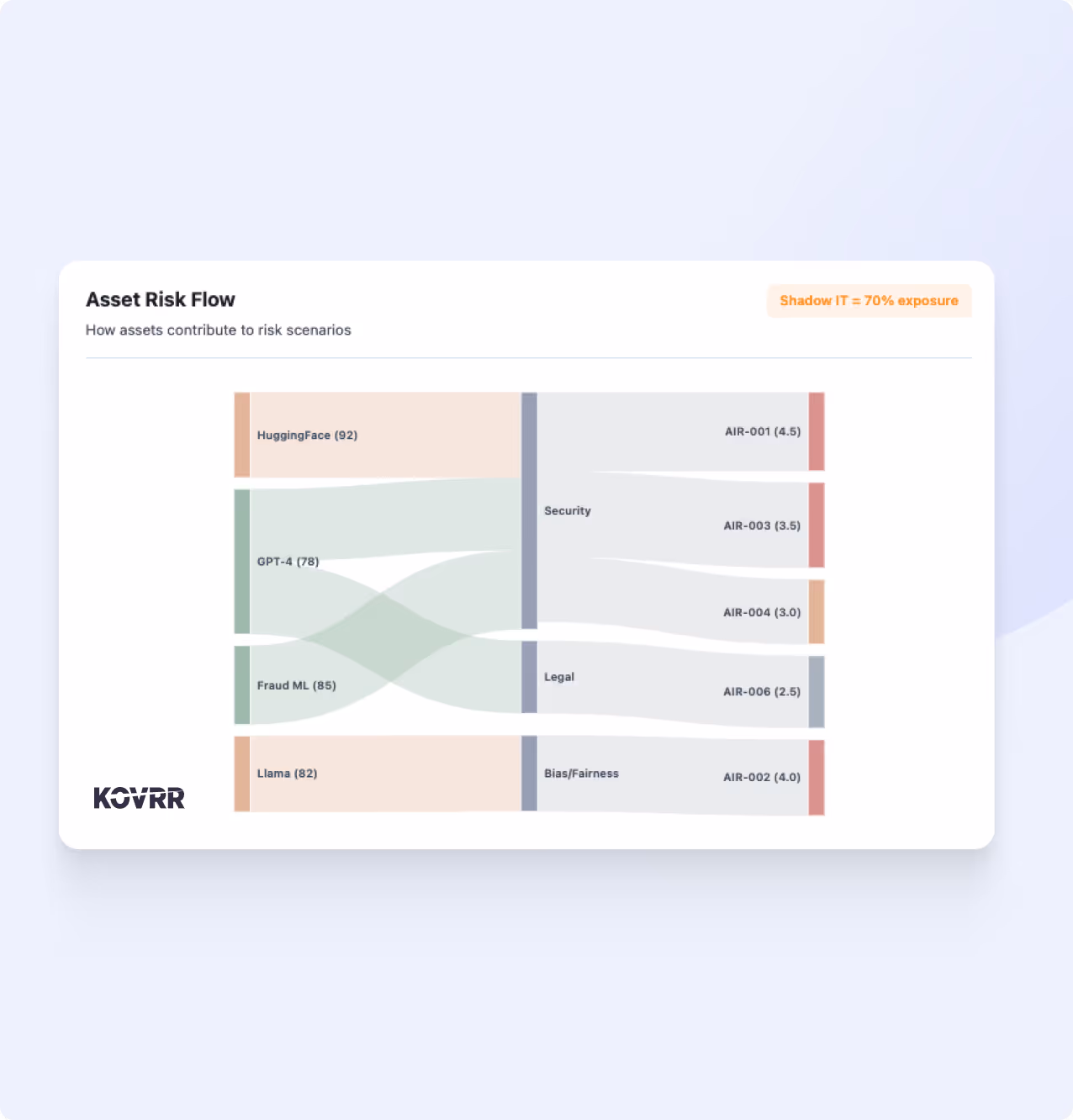 Diagram showing asset risk flow with assets HuggingFace, GPT-4, Fraud ML, and Llama contributing to risk scenarios categorized under Security, Legal, and Bias/Fairness with corresponding risk scores on the right.