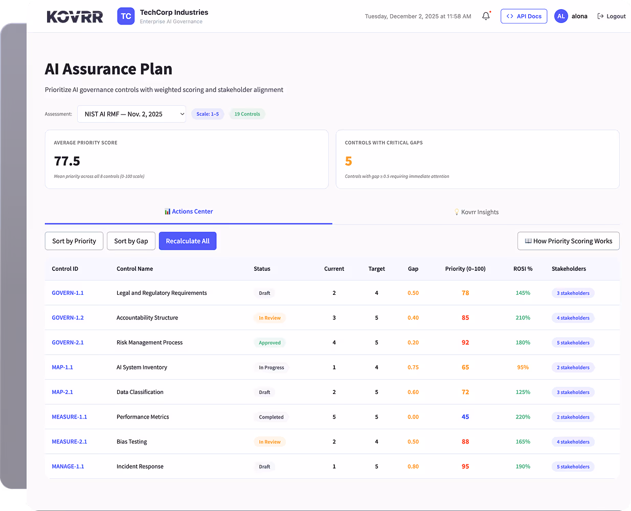 Dashboard of AI Assurance Plan showing assessment selection, average priority score 77.5, 5 controls with critical gaps, and a table listing 8 AI governance controls with status, current and target scores, gap, priority, ROSI percentage, and stakeholders.
