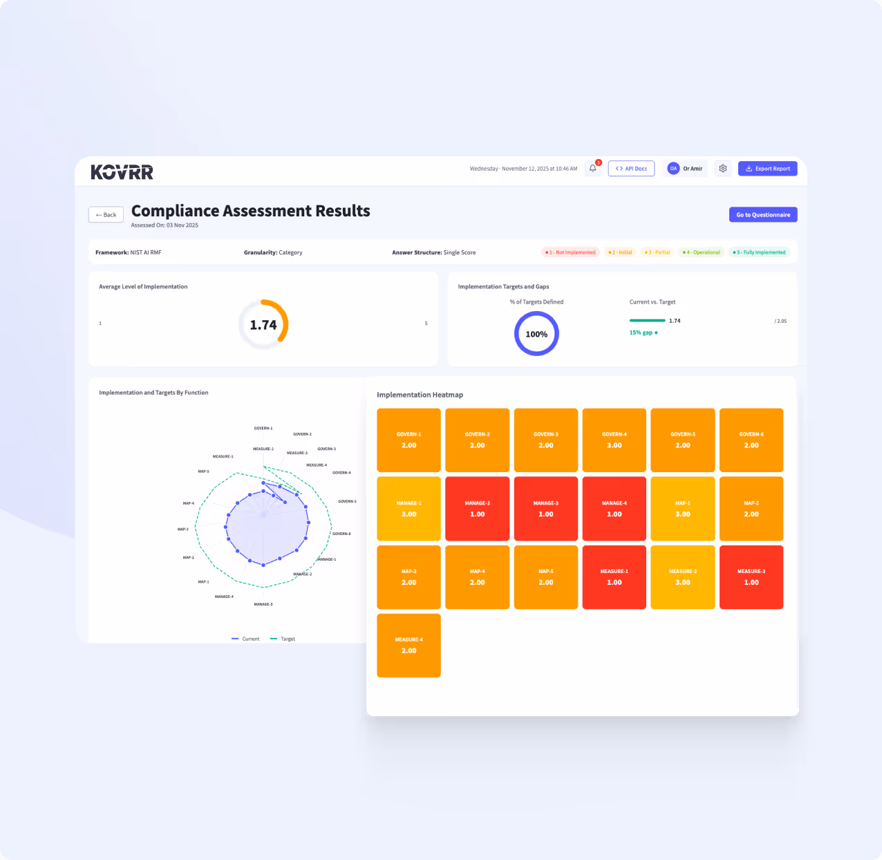 Dashboard showing Compliance Assessment Results with average implementation level at 1.74, 100% of targets defined, radar chart of implementation by function, and color-coded heatmap of implementation scores.