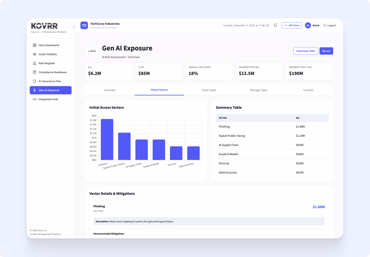 Dashboard of Kovrr AI Governance Platform showing Gen AI Exposure with risk metrics, initial access vectors bar chart, and summary table of attack vectors with associated dollar values.