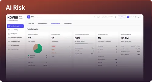 Dashboard interface titled AI Risk showing portfolio health metrics including assets visibility with pie chart, risk register with scenario counts, compliance readiness at 68%, assurance plan details, and Gen AI exposure valued at $6.2M.