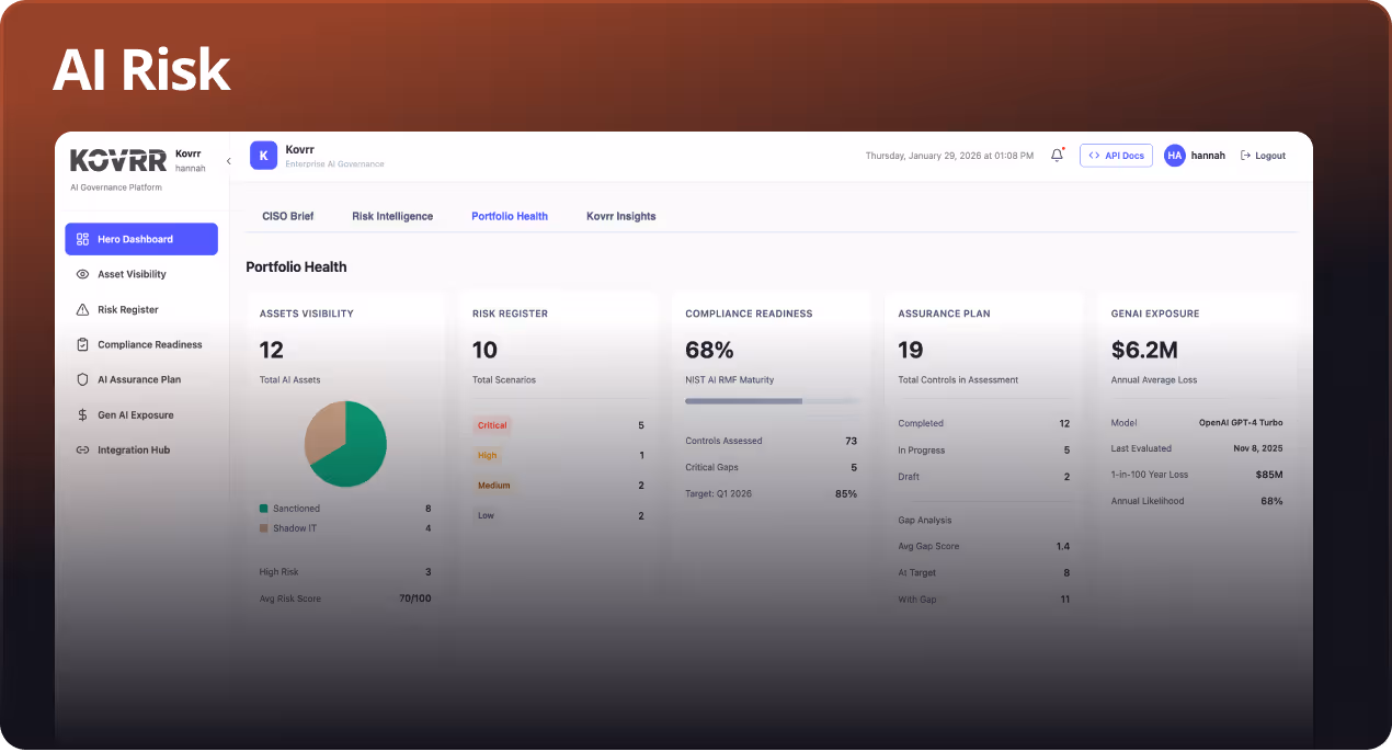 Dashboard titled AI Risk showing portfolio health with sections on assets visibility, risk register, compliance readiness at 68%, assurance plan, and GenAI exposure with annual average loss of $6.2M.