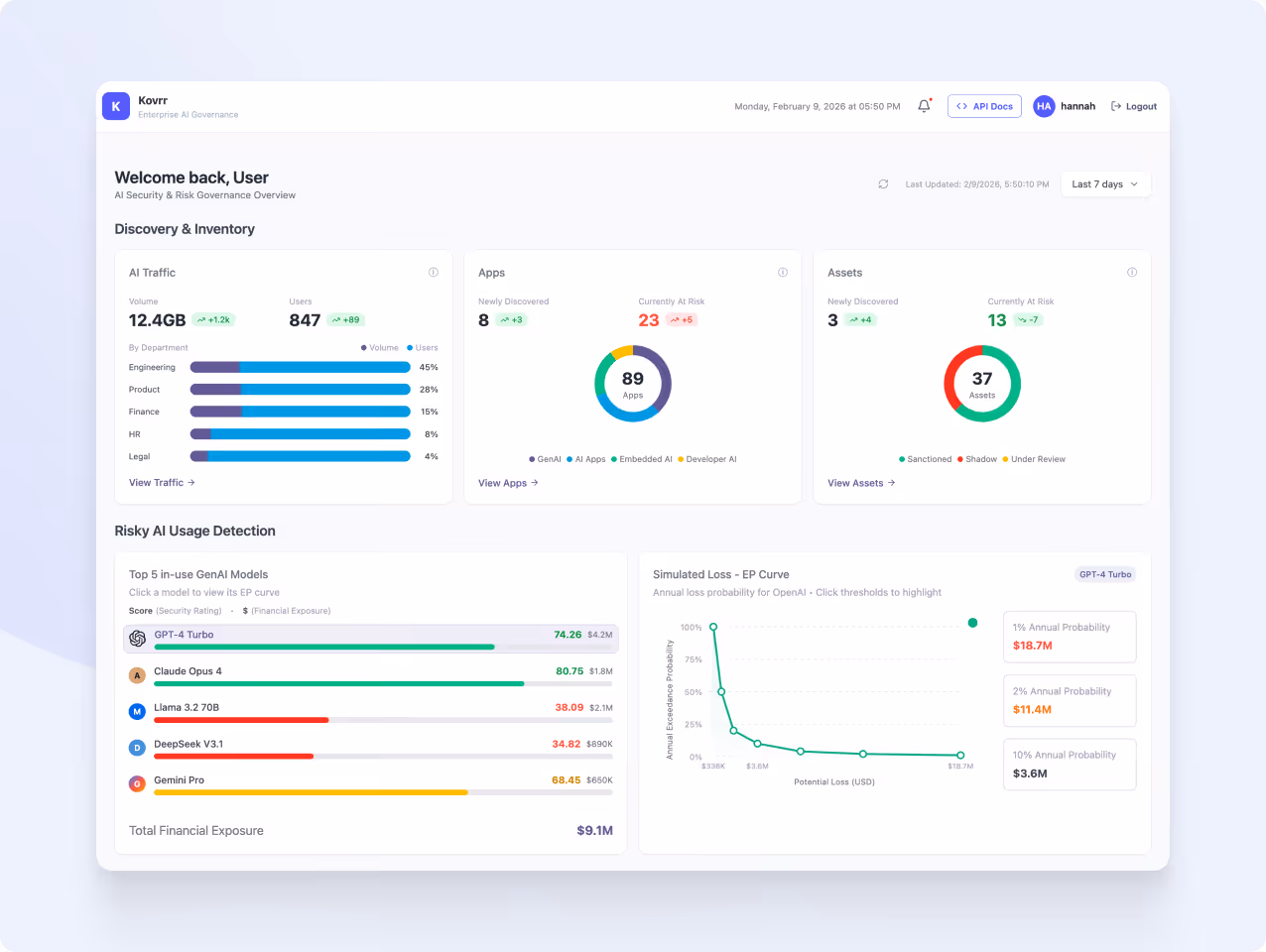 Dashboard showing AI security and risk governance with AI traffic by department, app risk status, asset risk status, top 5 in-use GenAI models with scores and financial exposure, and a simulated loss curve indicating annual exceedance probability versus potential loss.