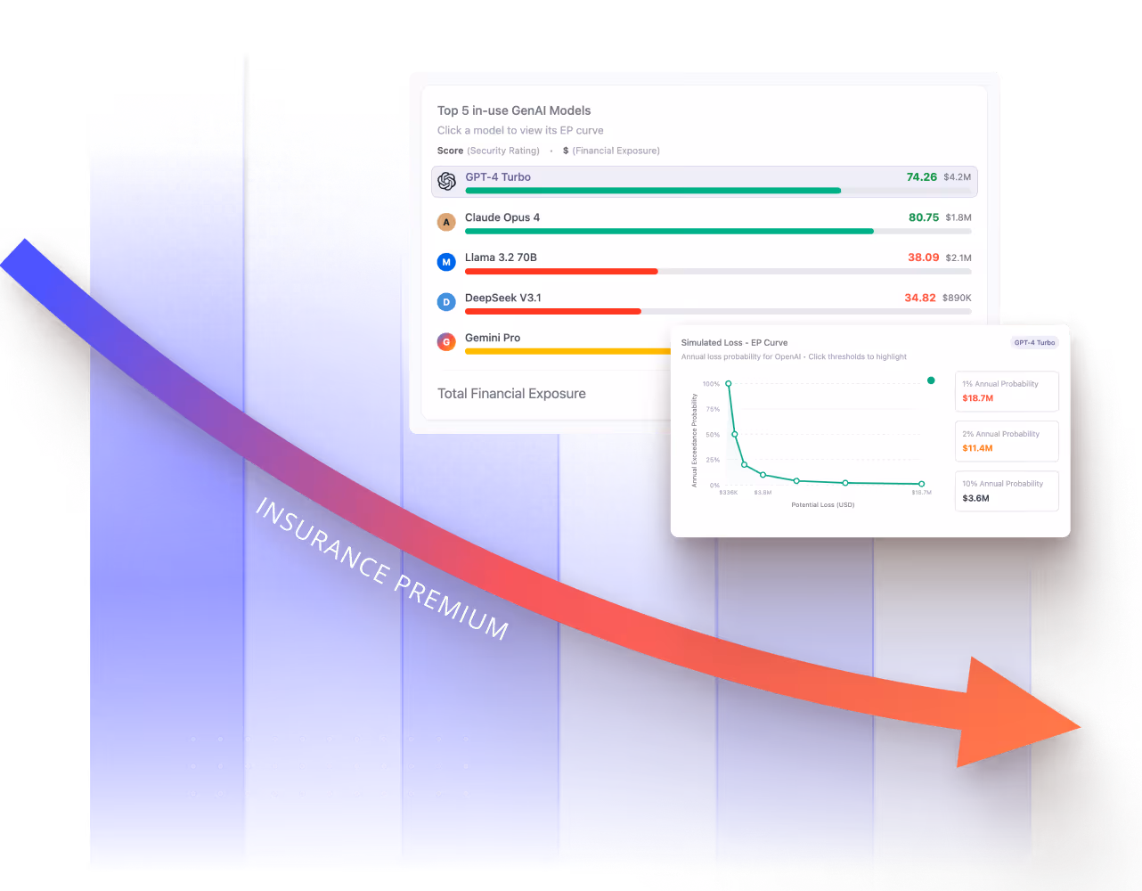 Chart showing insurance premium decreasing with a downward red arrow and overlays of financial exposure scores and a simulated loss EP curve for top 5 in-use GenAI models.