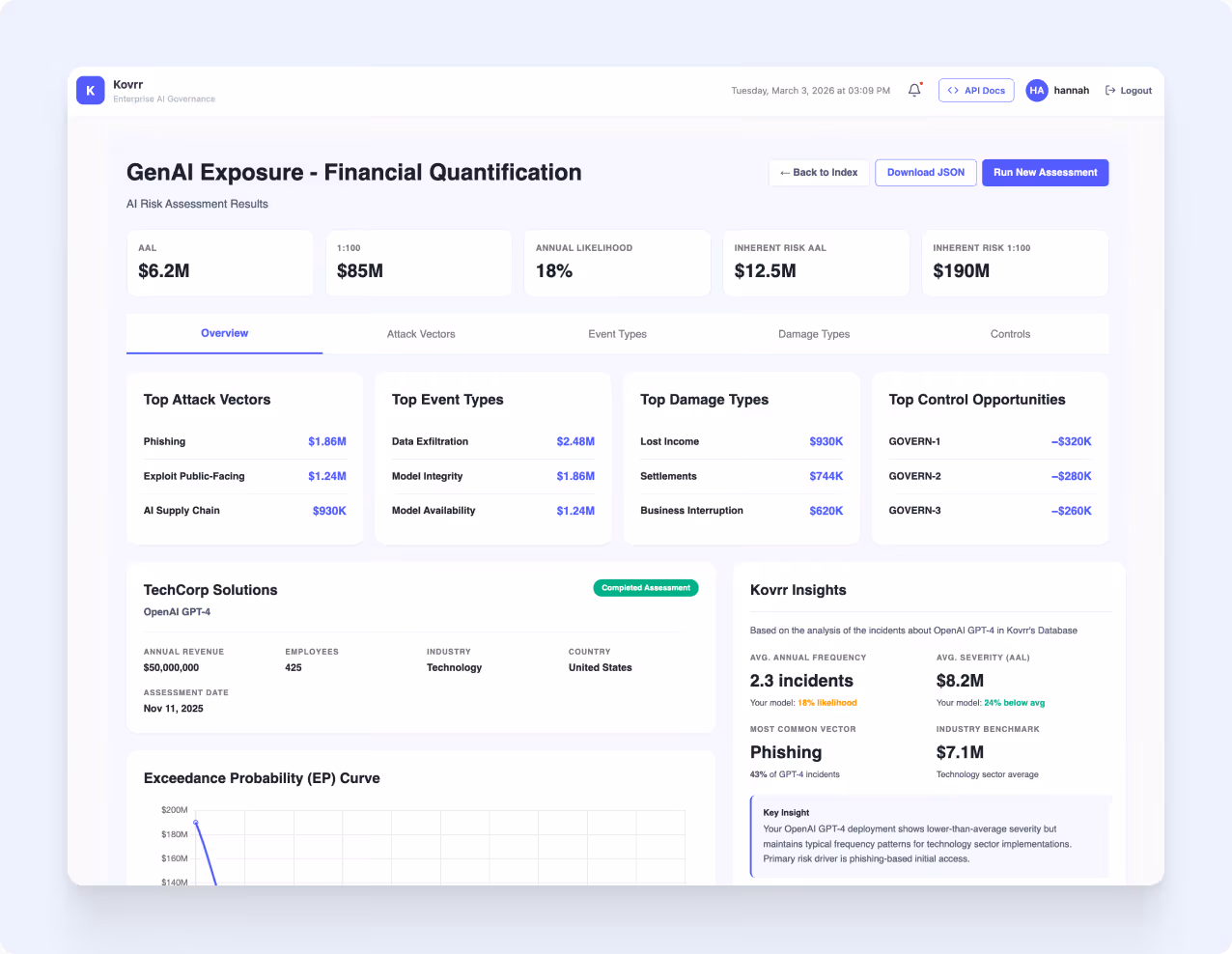 Dashboard showing GenAI Exposure financial quantification with AI risk assessment results, top attack vectors, event types, damage types, and control opportunities for OpenAI GPT-4 by TechCorp Solutions.