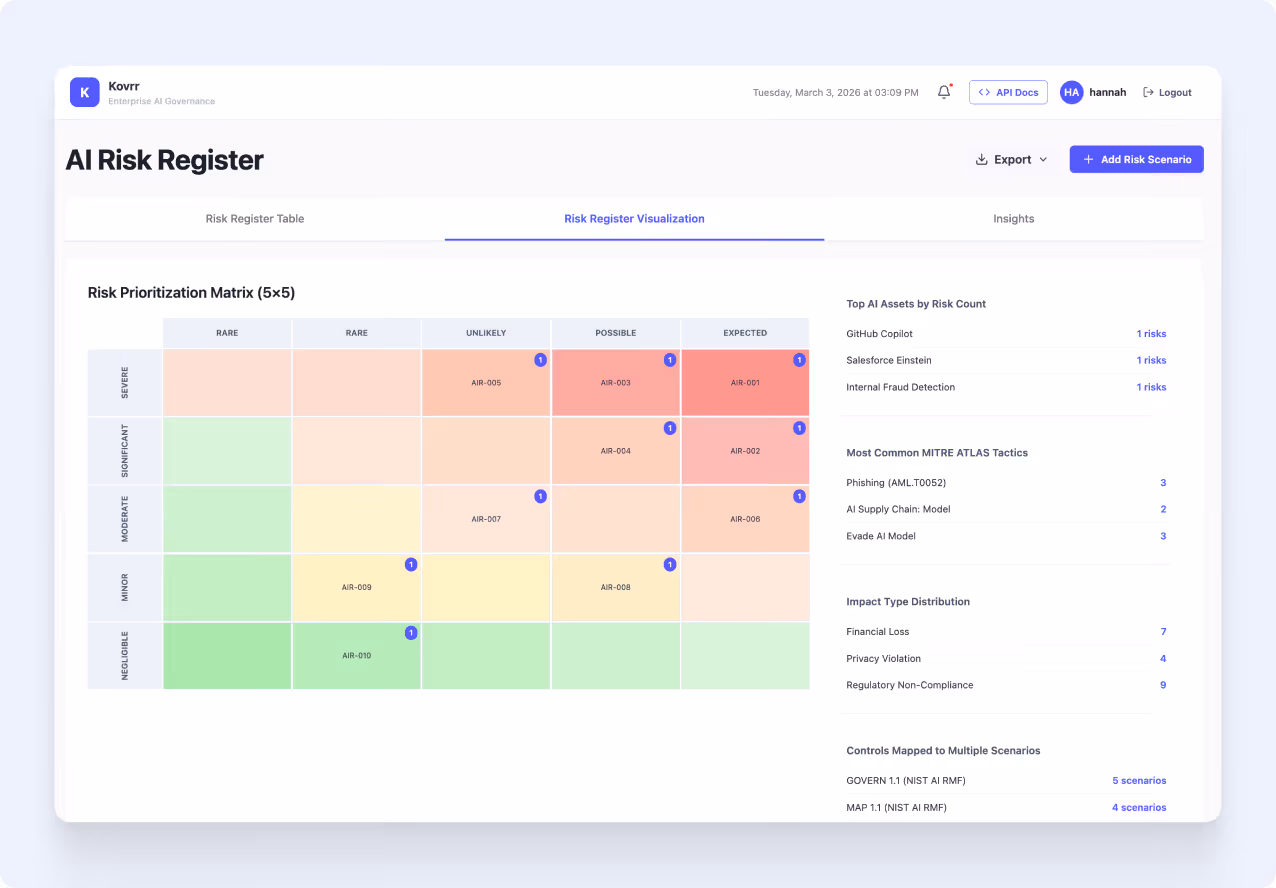 AI Risk Register dashboard showing a 5x5 Risk Prioritization Matrix with risks categorized by severity and likelihood, and panels listing top AI assets by risk count, common MITRE ATLAS tactics, impact type distribution, and controls mapped to multiple scenarios.