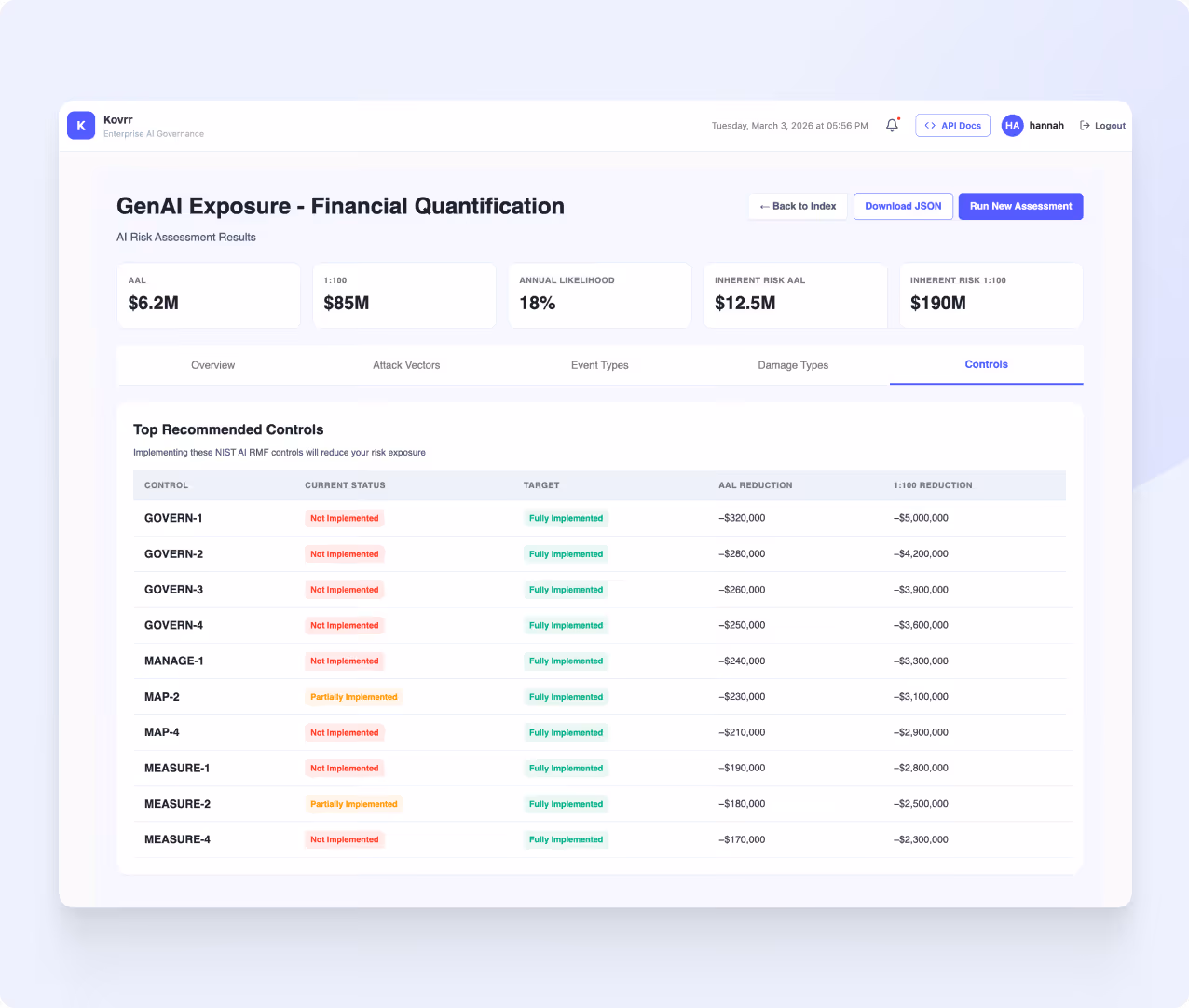 Dashboard showing GenAI Exposure Financial Quantification with AI risk assessment results, including AAL, 1:100 values, annual likelihood, and top recommended controls with current status and risk reduction amounts.