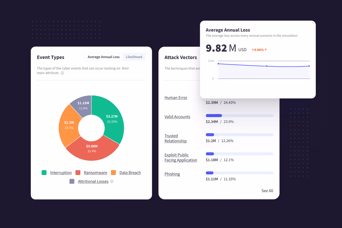 Dashboard showing cyber event types, attack vectors, and average annual loss of 9.82 million USD.