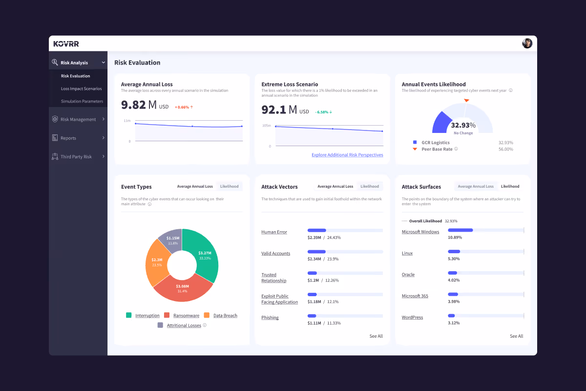 Risk evaluation dashboard showing average loss, event types, attack vectors, and attack surfaces with charts and graphs.