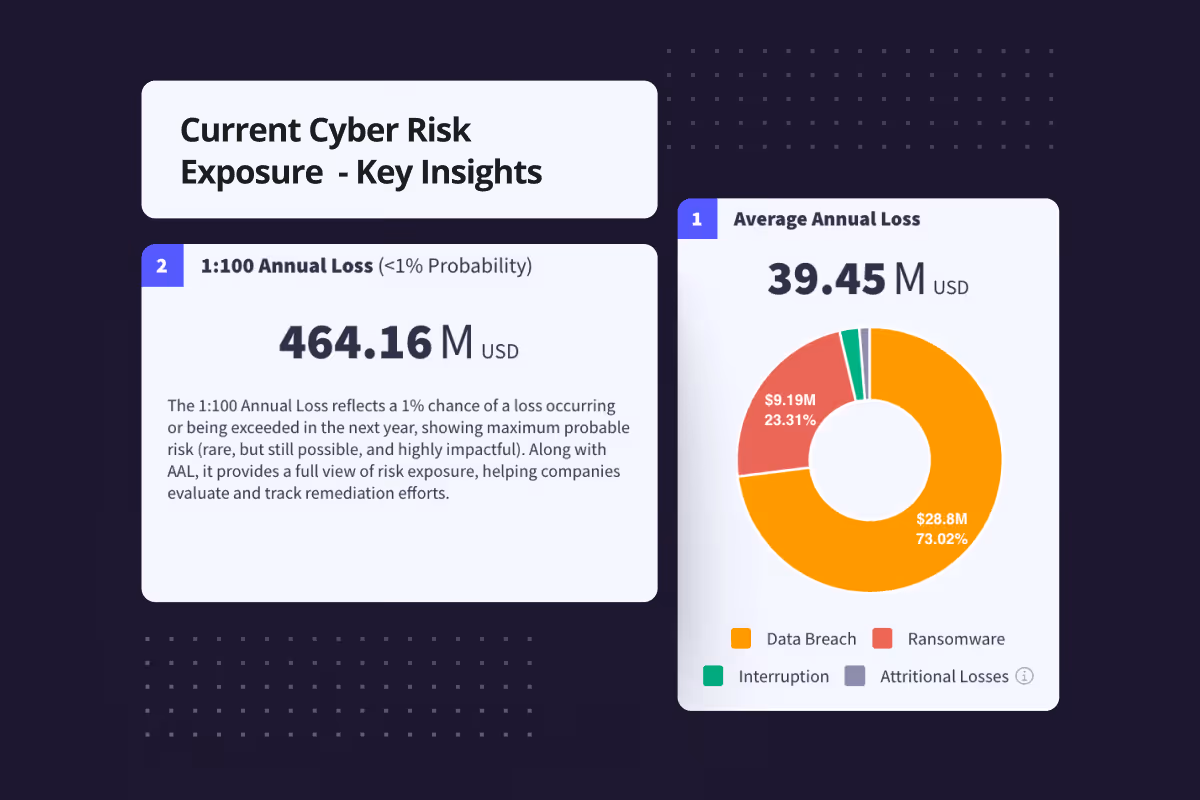 Chart showing average annual cyber loss $39.45M mostly from data breach and ransomware, plus 1:100 annual loss $464.16M.