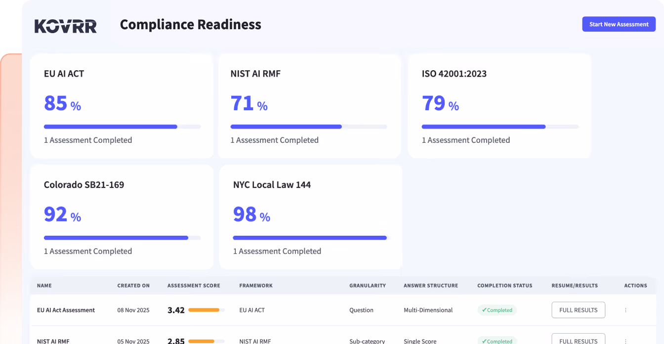 Dashboard showing compliance readiness percentages and progress bars for various AI and legal frameworks.
