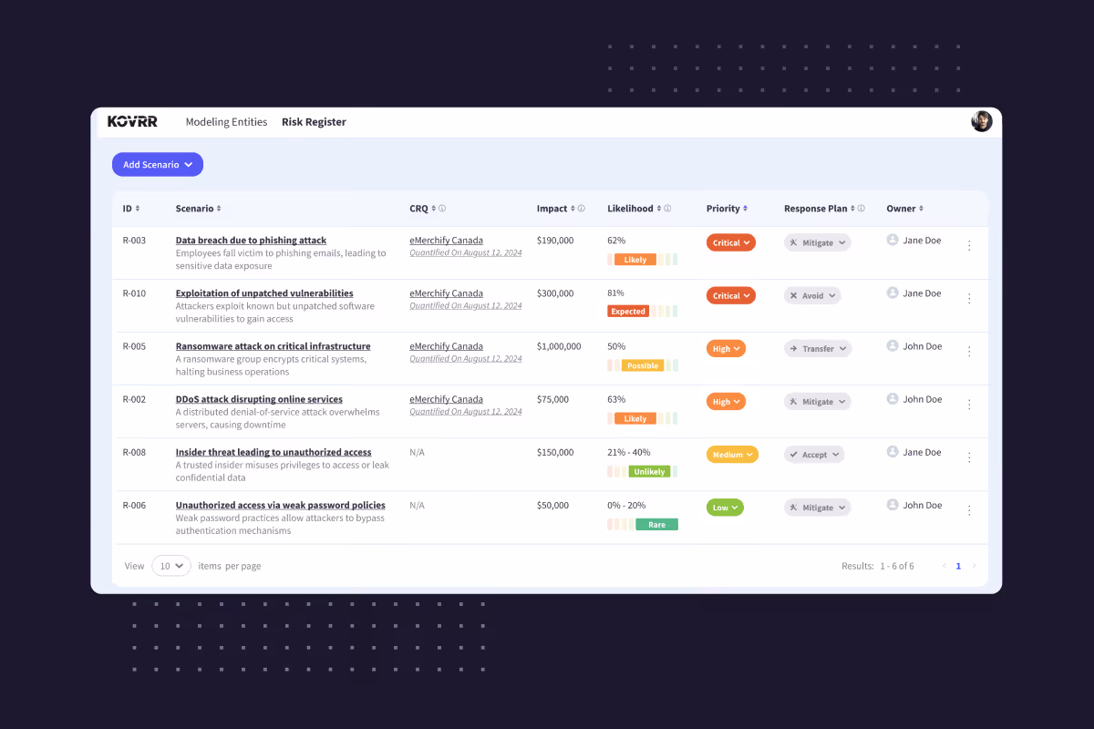 Digital risk register showing six scenarios with impact, likelihood, priority, response plan, and owner details.