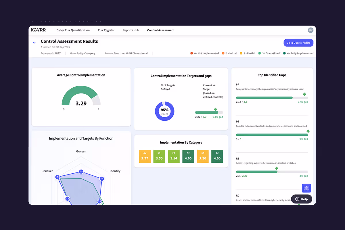 Dashboard showing NIST control assessment results with implementation scores, targets, and top identified cybersecurity gaps.