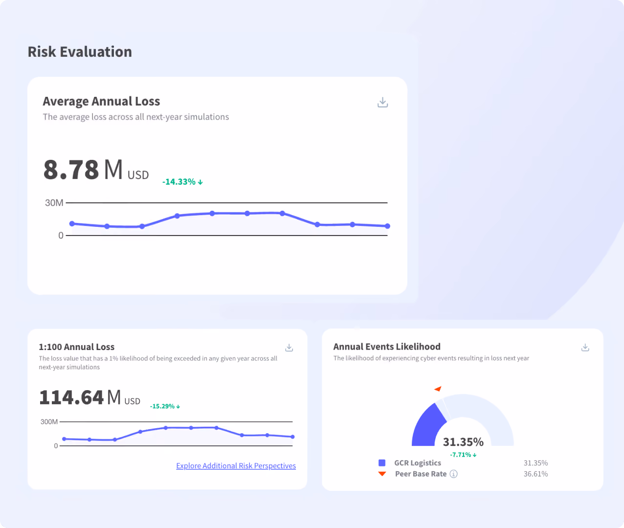 Dashboard showing risk evaluation with average annual loss, 1:100 annual loss, and annual events likelihood charts.