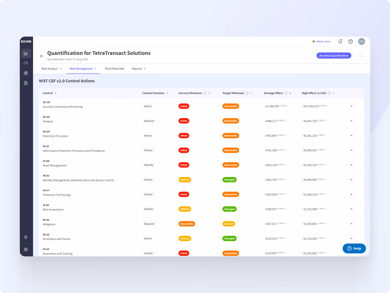 Dashboard showing NIST CSF v2.0 control actions with current and target minimums and financial impacts.