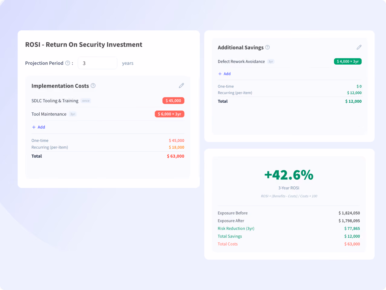Dashboard showing 3-year ROSI with implementation costs, additional savings, and total return of 42.6%.
