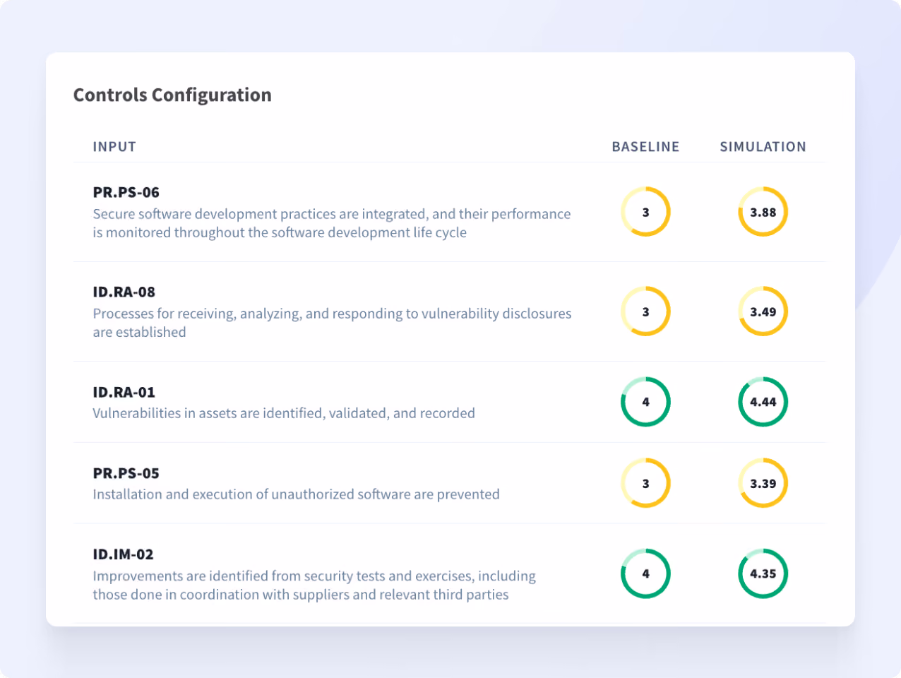 Table showing controls with baseline and simulation scores for secure software and vulnerability management practices.