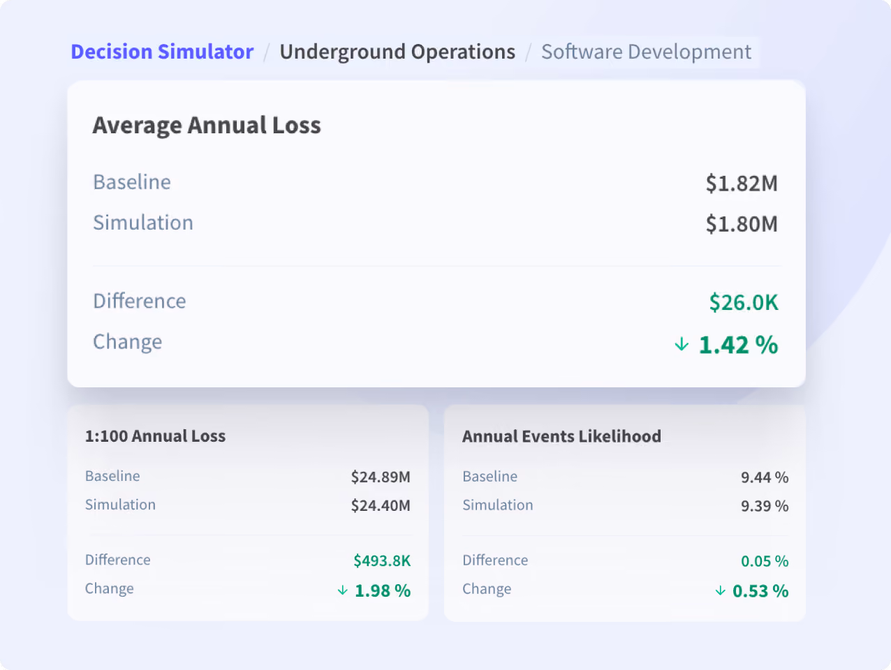 Dashboard showing baseline vs simulation for losses and event likelihood with differences and percentage changes.