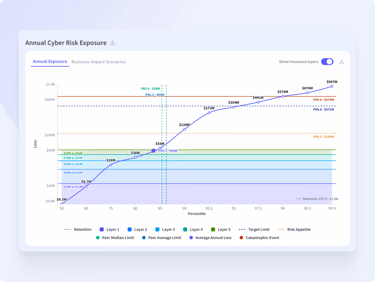 Chart showing annual cyber risk exposure with loss values rising to $907M at 99.9 percentile across insurance layers.