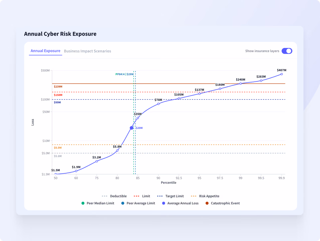 Graph showing annual cyber risk exposure with loss in millions versus percentile and insurance coverage limits