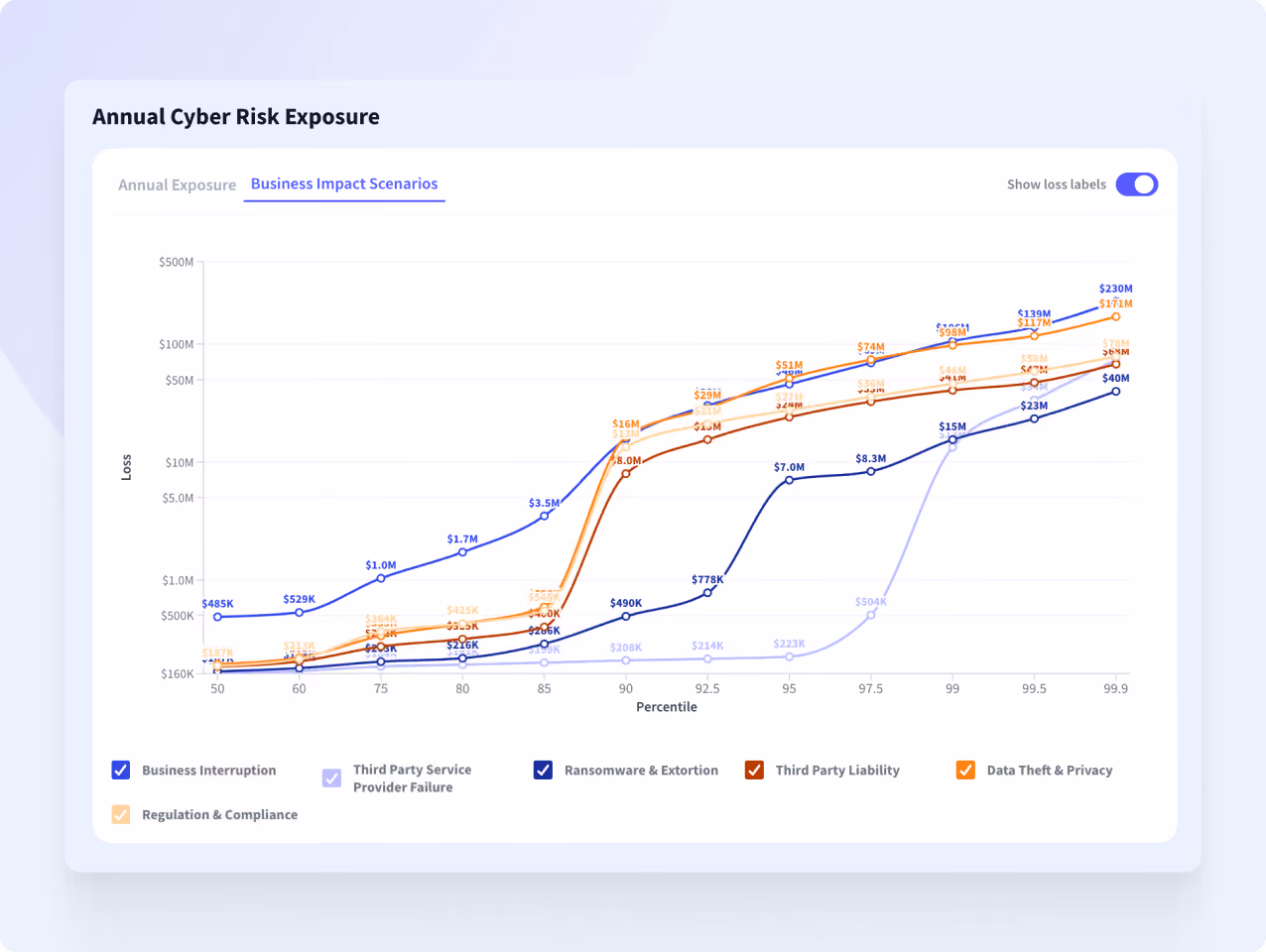 Line graph of annual cyber risk losses by percentile for five categories, showing increasing trends up to $230M.