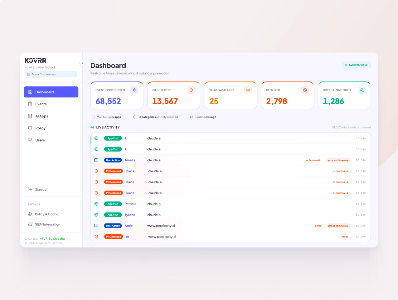 Dashboard showing AI usage stats: events processed, PII detected, shadow apps, blocked, and users monitored.