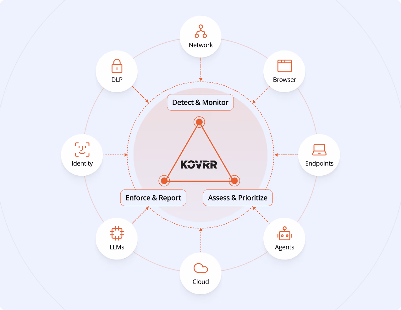 Diagram of KOVRR enterprise security stack showing a central triangle labeled KOVRR connecting three functions: Detect & Monitor, Enforce & Report, and Assess & Prioritize. Surrounding the triangle are icons arranged in a circle for Network, Browser, Endpoints, Agents, Cloud, LLMs, Identity, and DLP, each linked to the triangle by dashed lines.