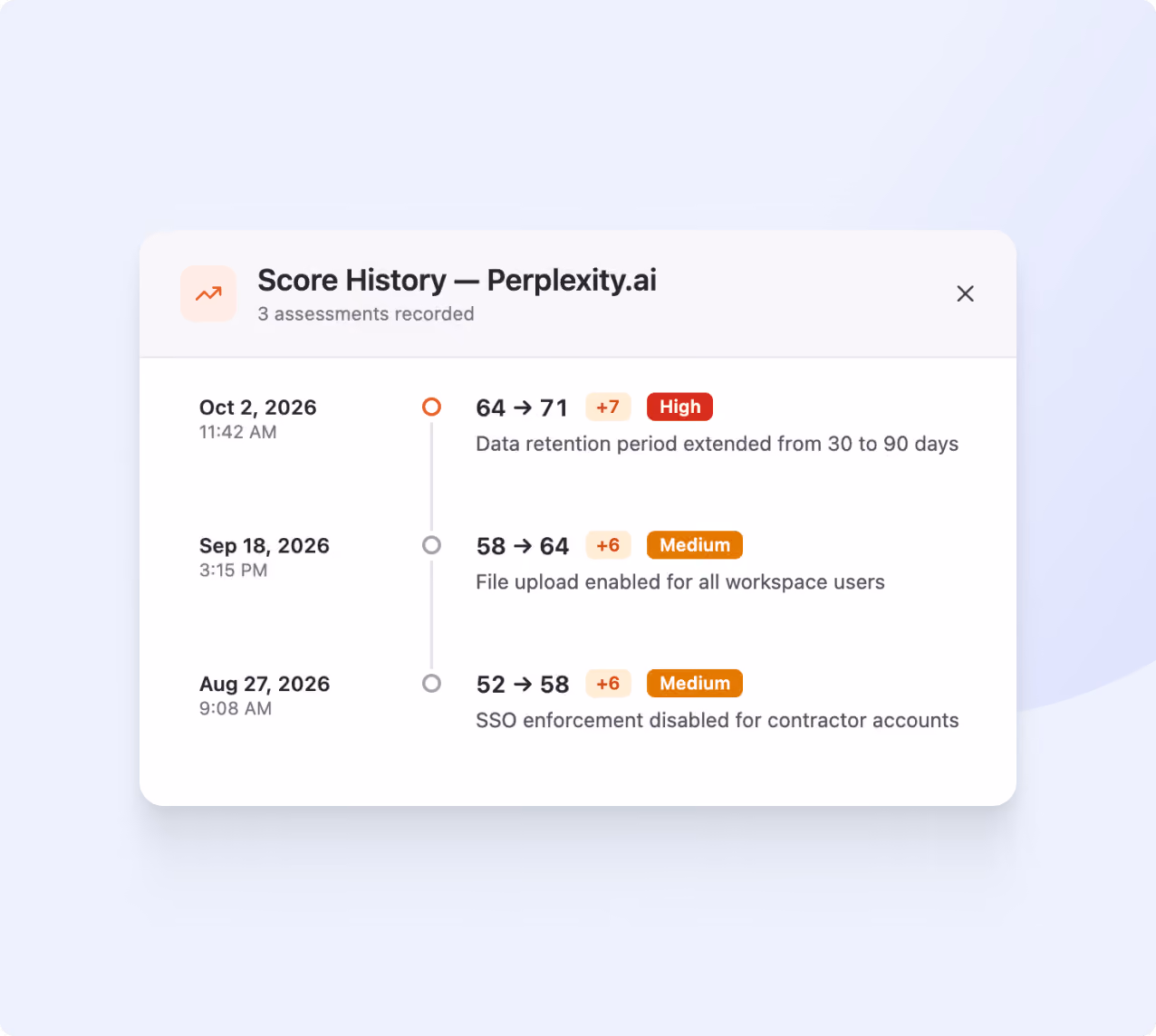 Score History from Perplexity.ai showing 3 assessments recorded: On Oct 2, 2026 at 11:42 AM, score increased from 64 to 71 with a high change of +7 due to data retention period extension from 30 to 90 days; on Sep 18, 2026 at 3:15 PM, score rose from 58 to 64 with a medium +6 change after enabling file upload for all workspace users; and on Aug 27, 2026 at 9:08 AM, score moved from 52 to 58 with a medium +6 change when SSO enforcement was disabled for contractor accounts.