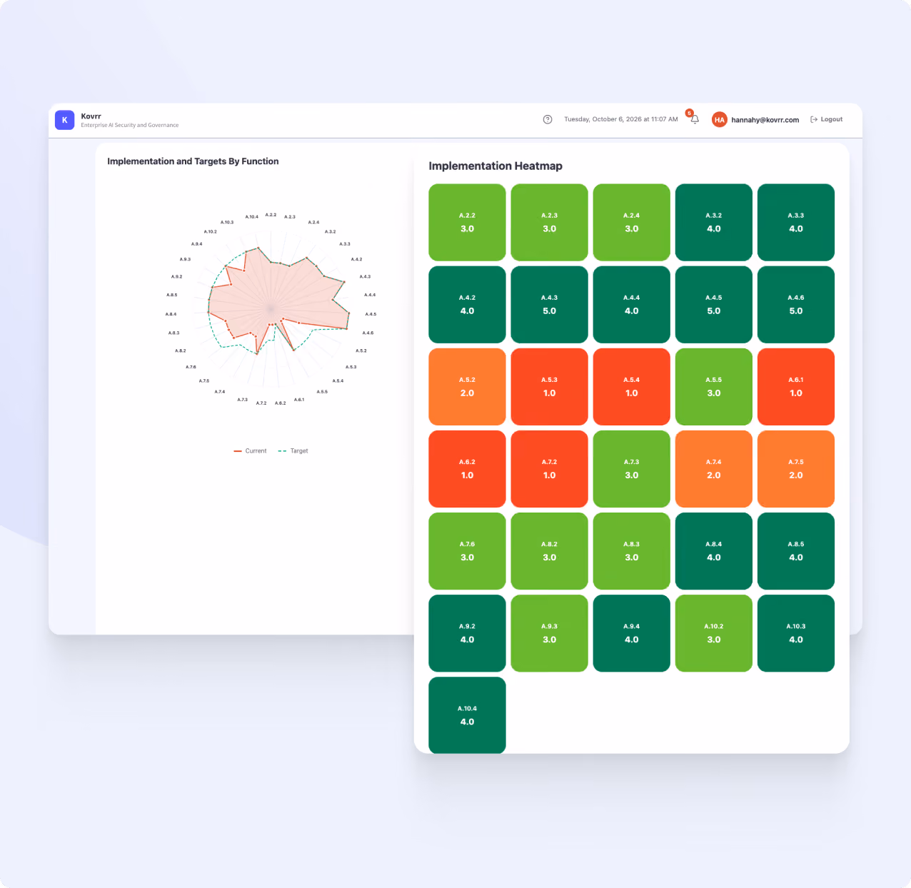 Dashboard screen showing 'Implementation and Targets By Function' with a radar chart comparing current and target values on the left, and an 'Implementation Heatmap' with colored squares representing scores from 1.0 to 5.0, color-coded from red (low) to green (high) on the right.