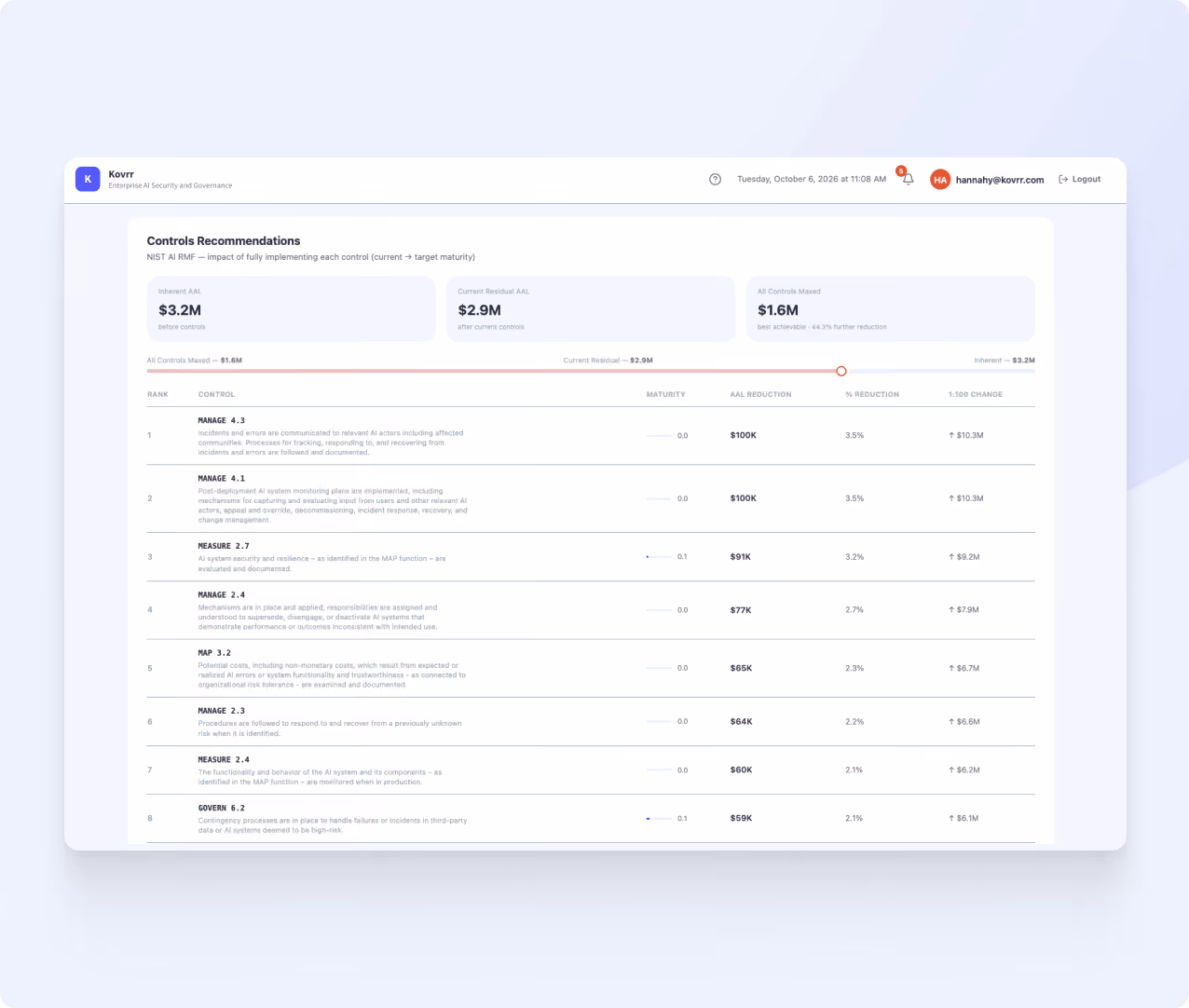 Dashboard interface from Kovrr showing Controls Recommendations with metrics including inherent AI risk at $3.2M, current residual AI risk at $2.9M, and AI controls missed valued at $1.6M. Below are a list of controls with their names, maturity levels, AI reduction values, percentage reduction, and dollar change, detailing AI risk and mitigation costs.