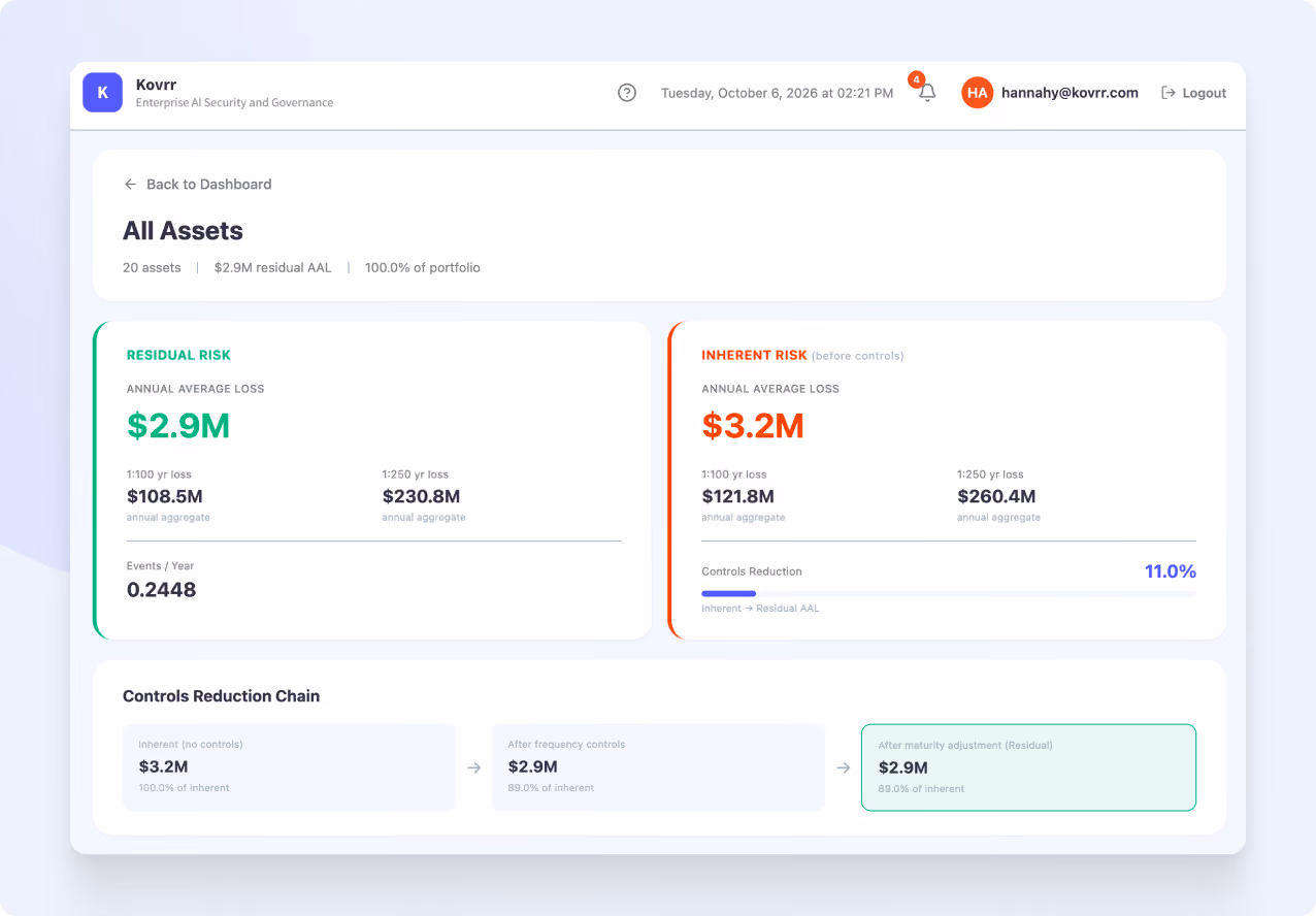 Dashboard interface of Kovrr Enterprise AI Security and Governance showing risk quantification for All Assets with 20 assets and $2.9M residual AAL. It displays Residual Risk with annual average loss of $2.9M, 1:100 year loss $108.5M, 1:250 year loss $230.8M, and 0.2448 events per year. Inherent Risk before controls shows annual average loss $3.2M, 1:100 year loss $121.8M, 1:250 year loss $260.4M, and controls reduction of 11%. A Controls Reduction Chain outlines $3.2M inherent risk, $2.9M after frequency controls, and $2.9M after maturity adjustment residual risk.