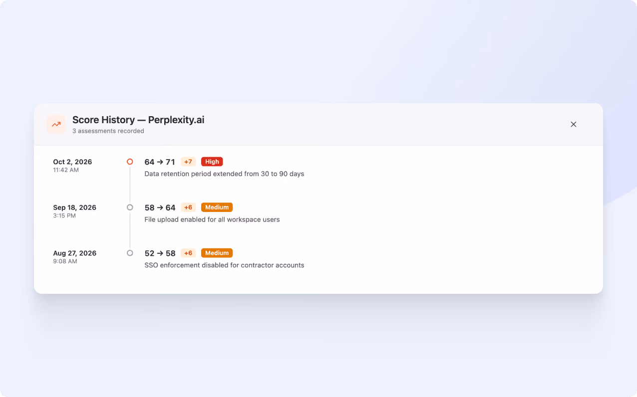 User interface panel titled Score History for Perplexity.ai showing three assessments recorded on different dates and times with scores increasing from 52 to 71 and risk levels indicated as Medium and High. Each entry includes a note about updates: data retention period extended to 90 days, file upload enabled for all workspace users, and SSO enforcement disabled for contractor accounts.