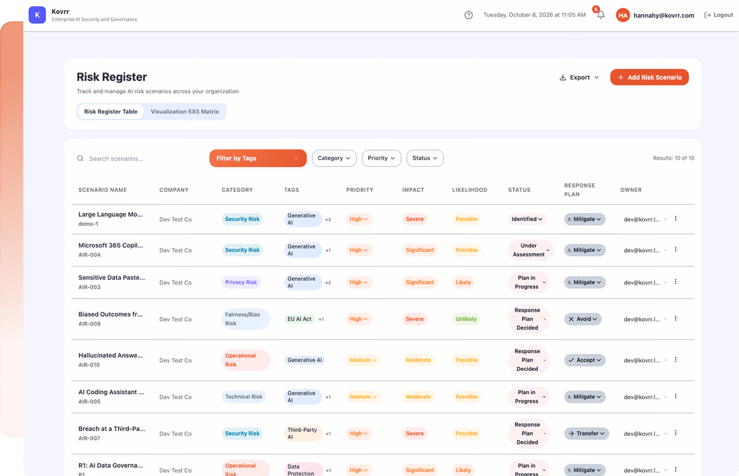 Dashboard interface titled Risk Register showing a table of AI risk scenarios with columns for scenario name, company, category, tags, priority, impact, likelihood, status, response plan, and owner. Rows list various risks like Security Risk, Privacy Risk, Operational Risk with associated tags, priorities from Medium to High, impacts from Moderate to Severe, likelihoods from Possible to Likely, and response plan actions like Mitigate, Avoid, Accept, or Transfer. A filter bar for tags, category, priority, and status is above the table. The interface header shows user info and navigation options.