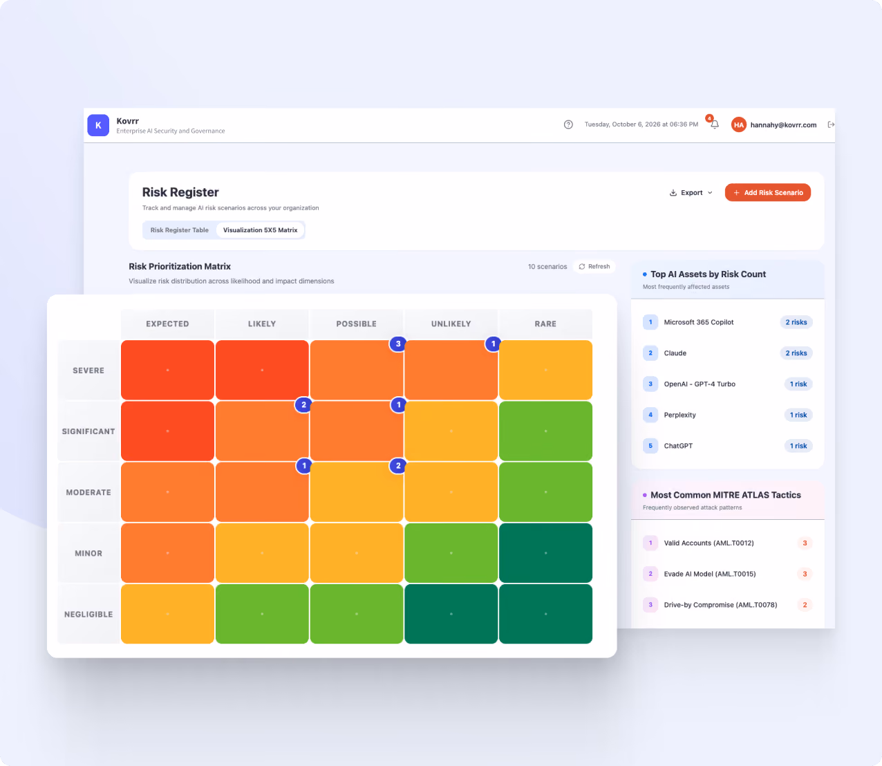 Dashboard interface for Kovrr's Risk Register showing a risk prioritization matrix with severity levels from negligible to severe and likelihood from rare to expected, color-coded from green to red. The matrix displays 10 scenarios with numeric risk counts. Side panels list top AI assets by risk count including Microsoft 365 Copilot and ChatGPT, and the most common MITRE ATLAS tactics with associated frequencies.