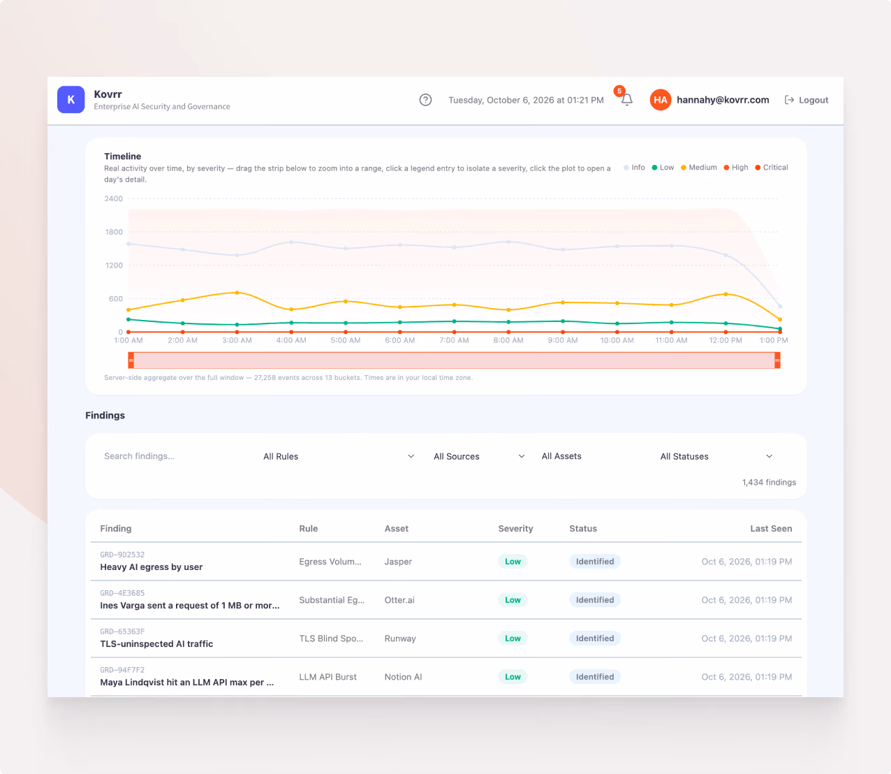 Dashboard interface of Kovrr Enterprise AI Security and Governance showing a timeline graph with real activity over time by severity levels: info, low, medium, high, and critical from 1 AM to 1 PM. Below the graph, there is a findings section with a search bar and filters for rules, sources, assets, and statuses. Listed findings include details like finding name, rule, asset, severity identified as low, status identified, and last seen date and time on October 6, 2026, at 1:19 PM.