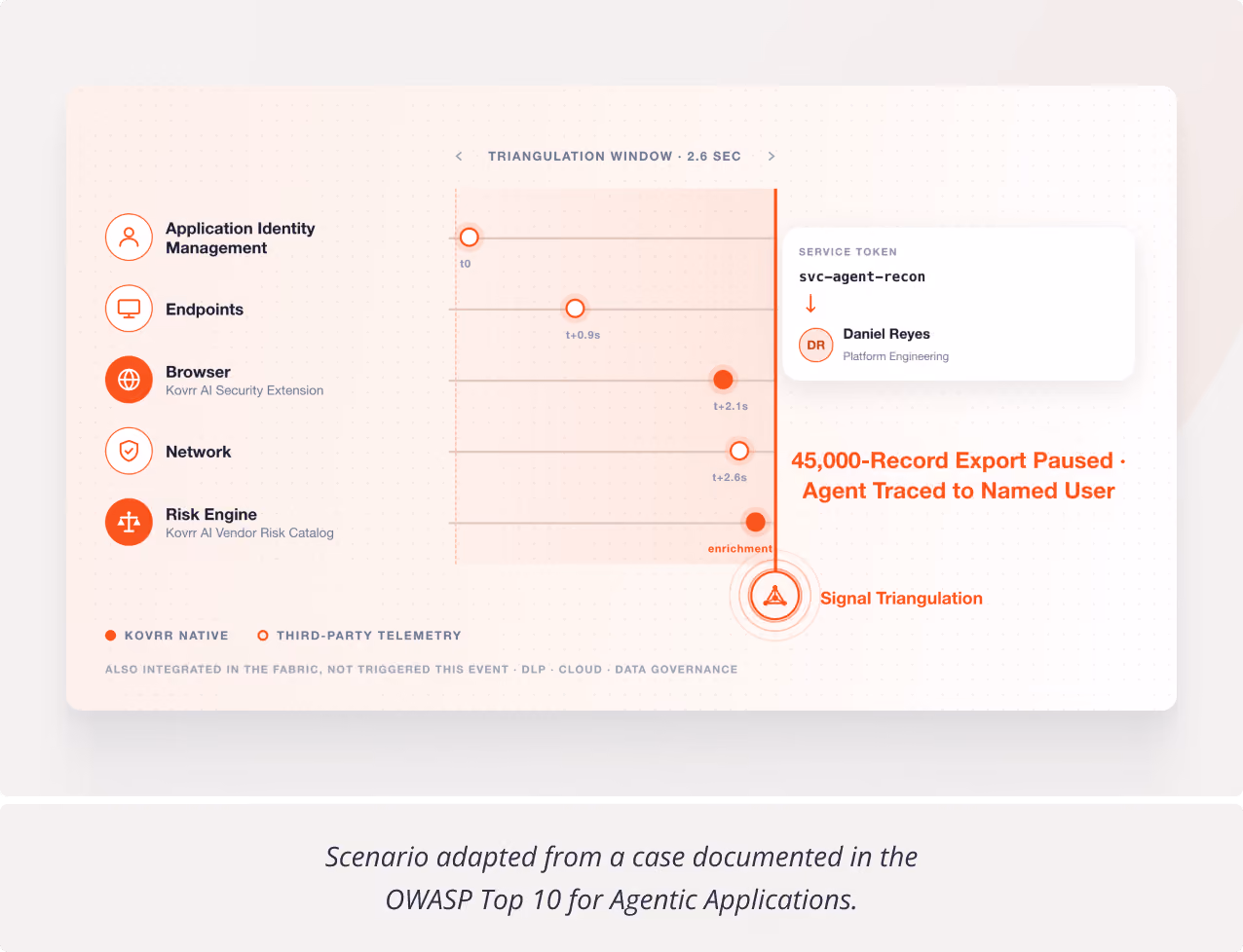 Diagram showing signal triangulation over a 2.6 second window across Application Identity Management, Endpoints, Browser, Network, and Risk Engine layers, identifying a service token svc-agent-recon traced to Daniel Reyes in Platform Engineering; highlights a 45,000-record export paused due to agent traced to named user, with Kovrr native and third-party telemetry indicated.