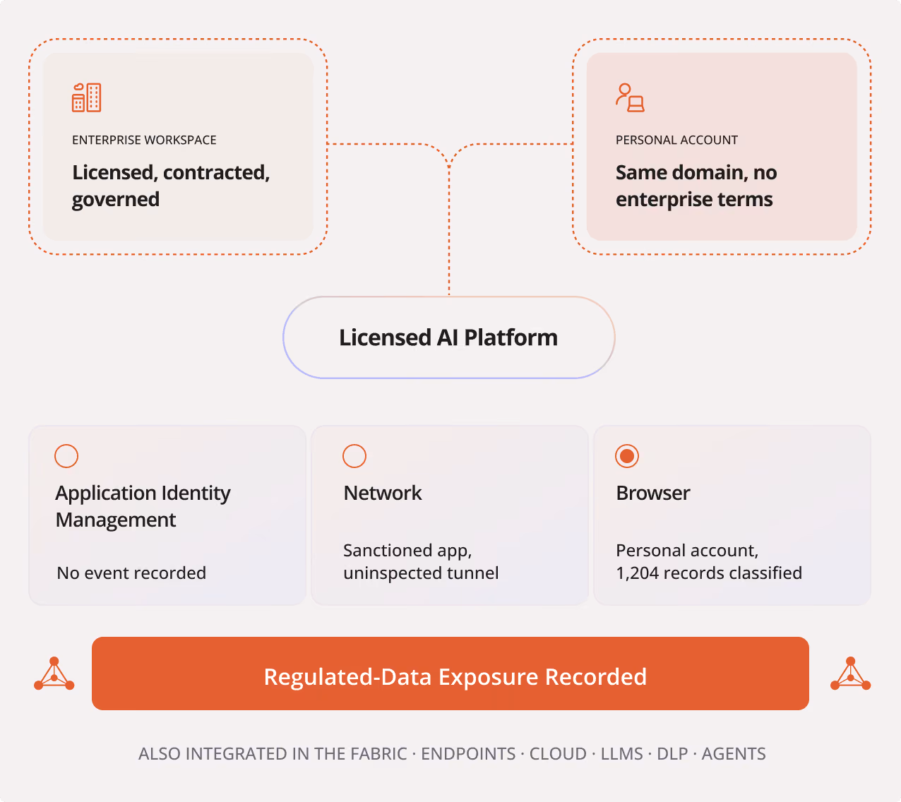 Diagram showing a Licensed AI Platform connecting Enterprise Workspace (licensed, contracted, governed) and Personal Account (same domain, no enterprise terms). Below are three monitoring areas: Application Identity Management with no event recorded, Network with sanctioned app and uninspected tunnel, and Browser with personal account and 1,204 records classified. A banner states 'Regulated-Data Exposure Recorded.' Additional integration options include Fabric, Endpoints, Cloud, LLMS, DLP, and Agents.
