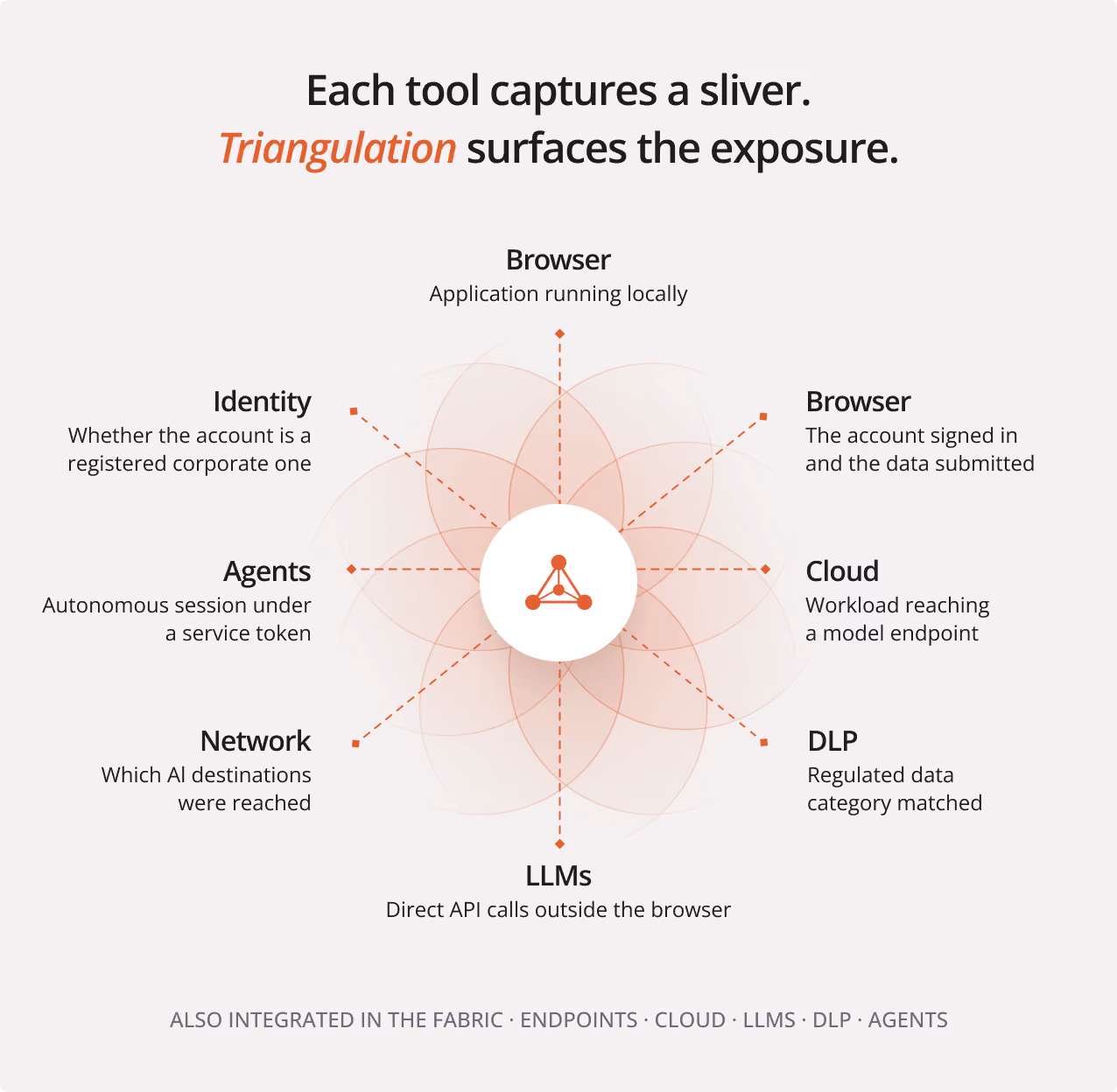 Diagram showing a central icon with spokes pointing to different components labeled Browser, Identity, Agents, Network, LLMs, DLP, and Cloud, each describing aspects of data capture and triangulation in AI exposure detection.