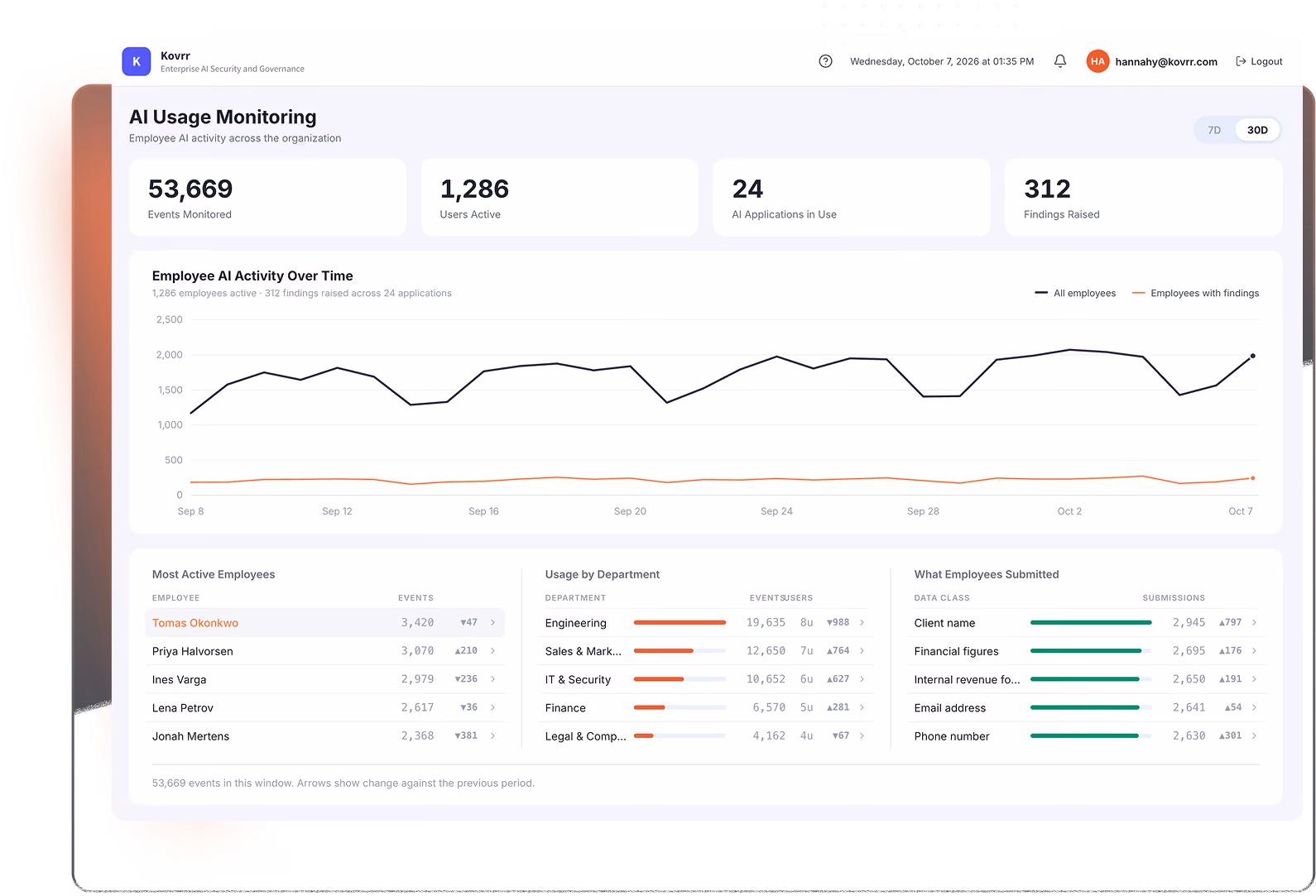 Dashboard of AI Usage Monitoring showing 53,669 events monitored, 1,286 active users, 24 AI applications, and 312 findings raised. A line chart displays employee AI activity over time from September 8 to October 7, with a higher line for all employees and a lower line for employees with findings. Below are tables listing the most active employees including Tomas Okonkwo with 3,420 events, usage by department with Engineering having 19,635 events and 8 users, and data classes employees submitted such as client name with 2,945 submissions and financial figures with 2,695 submissions.