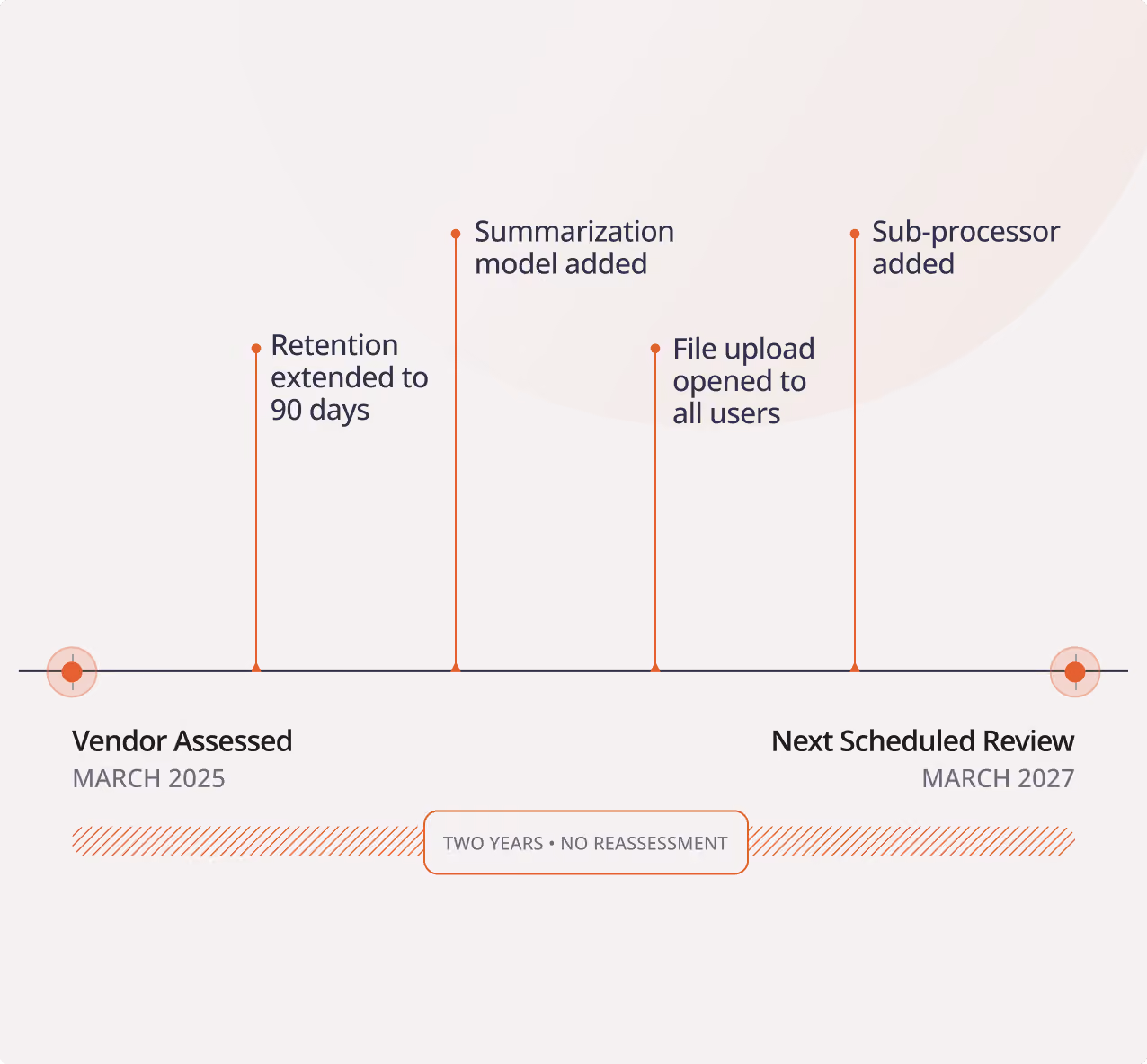 Timeline showing vendor assessment in March 2025 and next scheduled review in March 2027 with no reassessment for two years. Milestones include retention extended to 90 days, summarization model added, file upload opened to all users, and sub-processor added.