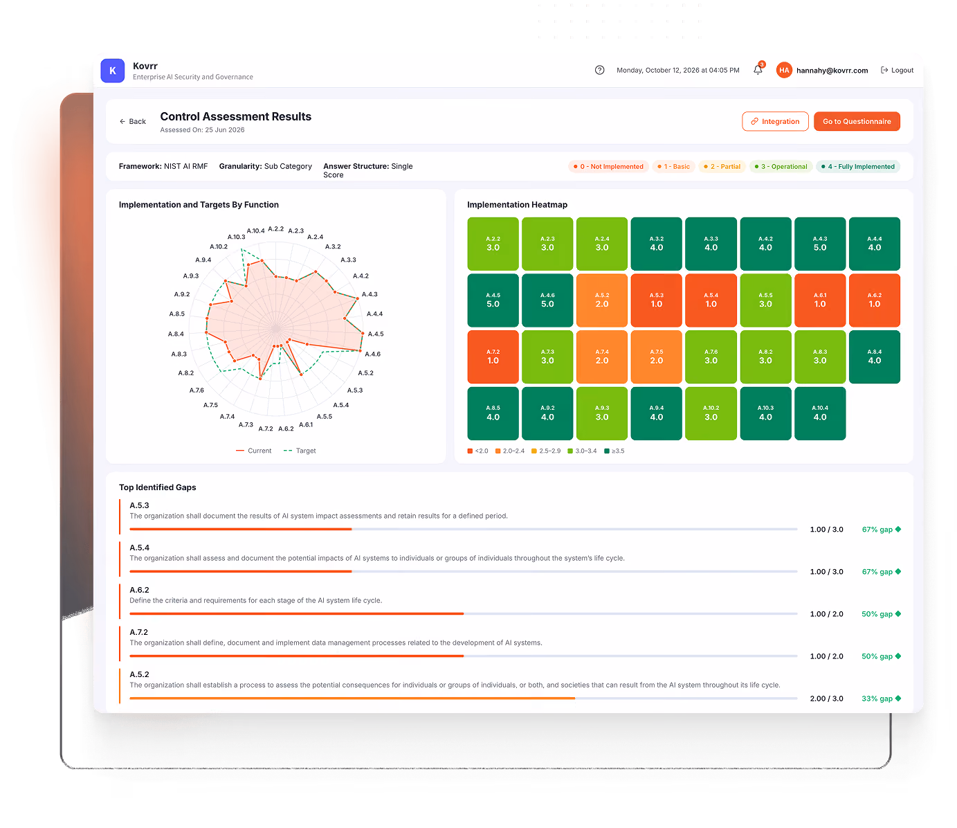 Dashboard screen showing Control Assessment Results with a radar chart comparing current and target implementation scores for AI risk management functions, a colored heatmap indicating implementation status of various controls from not implemented to fully implemented, and a list of top identified gaps with descriptions and gap percentages.