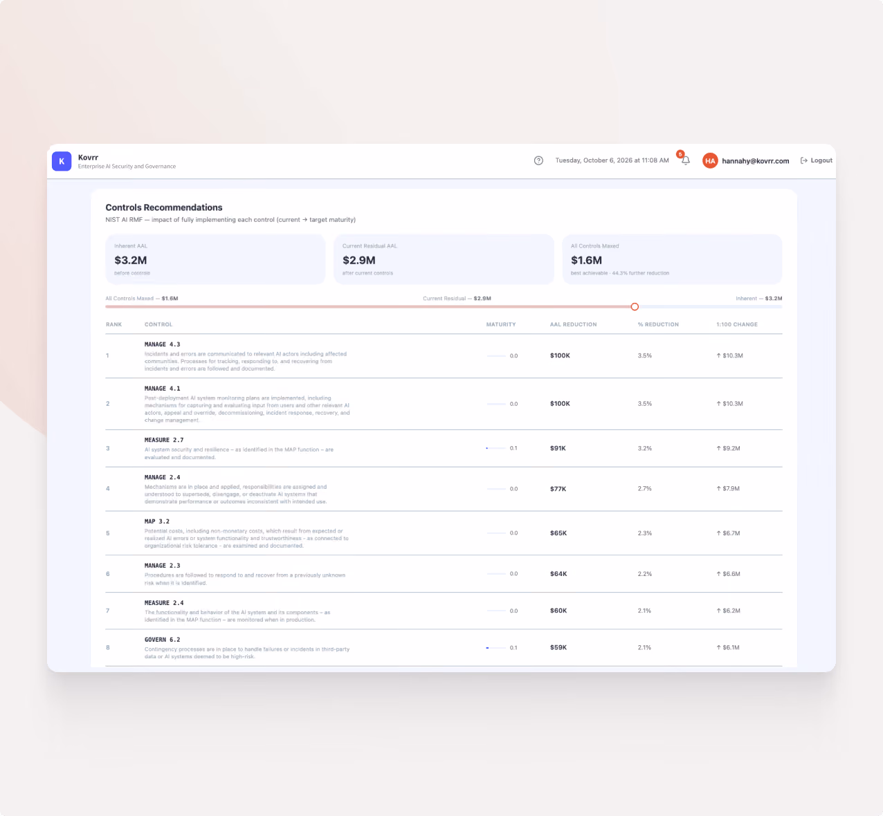 Dashboard screen titled 'Controls Recommendations' showing a list of AI security controls with details on maturity, reduction in annual loss, percentage reduction, and financial impact from $3.2M inherent annual loss down to $1.6M after controls. Controls are ranked with descriptions and corresponding financial reductions in thousands of dollars, highlighting AI risk management priorities.
